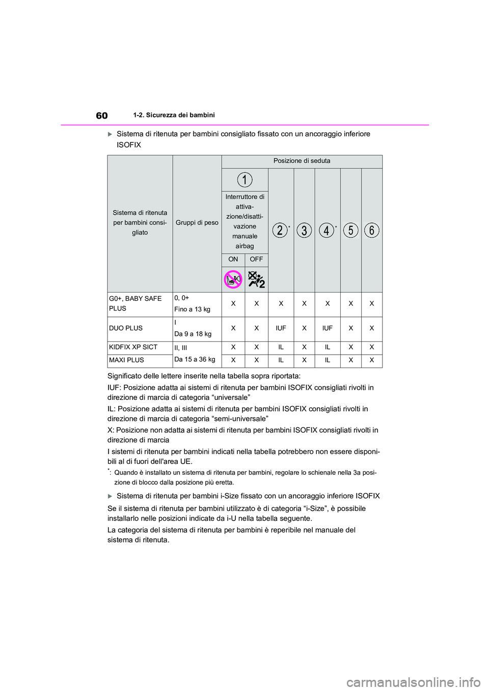 TOYOTA HIGHLANDER 2021 Manuale duso (in Italian) 601-2. Sicurezza dei bambini
Sistema di ritenuta per bambini consigliato fissato con un ancoraggio inferiore
ISOFIX
Significato delle lettere inserite nella tabella sopra riportata:
IUF: Posizi TOYOTA HIGHLANDER 2021 Manuale duso (in Italian) 601-2. Sicurezza dei bambini
Sistema di ritenuta per bambini consigliato fissato con un ancoraggio inferiore
ISOFIX
Significato delle lettere inserite nella tabella sopra riportata:
IUF: Posizi