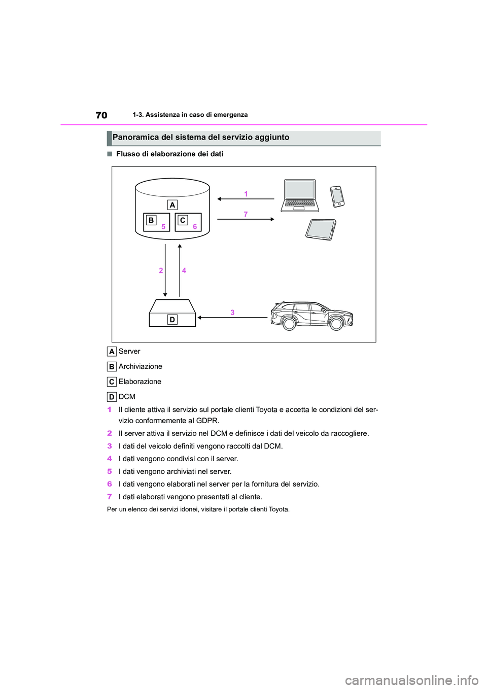 TOYOTA HIGHLANDER 2021  Manuale duso (in Italian) 701-3. Assistenza in caso di emergenza
■Flusso di elaborazione dei dati 
Server 
Archiviazione
Elaborazione 
DCM 
1 Il cliente attiva il servizio sul portale clienti Toyota e accetta le condizioni d