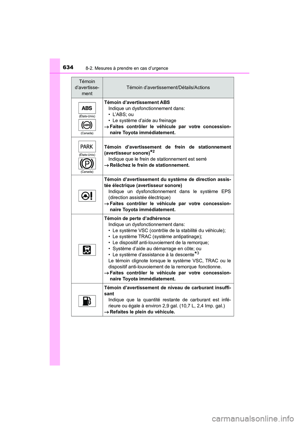 TOYOTA HIGHLANDER 2017 Manuel du propriétaire (in French) 6348-2. Mesures à prendre en cas d’urgence
HIGHLANDER_D_ OM0E017D
(États-Unis)
(Canada)
Témoin d’avertissement ABS
Indique un dysfonctionnement dans:
• L’ABS; ou
• Le système d’aide TOYOTA HIGHLANDER 2017 Manuel du propriétaire (in French) 6348-2. Mesures à prendre en cas d’urgence
HIGHLANDER_D_ OM0E017D
(États-Unis)
(Canada)
Témoin d’avertissement ABS
Indique un dysfonctionnement dans:
• L’ABS; ou
• Le système d’aide