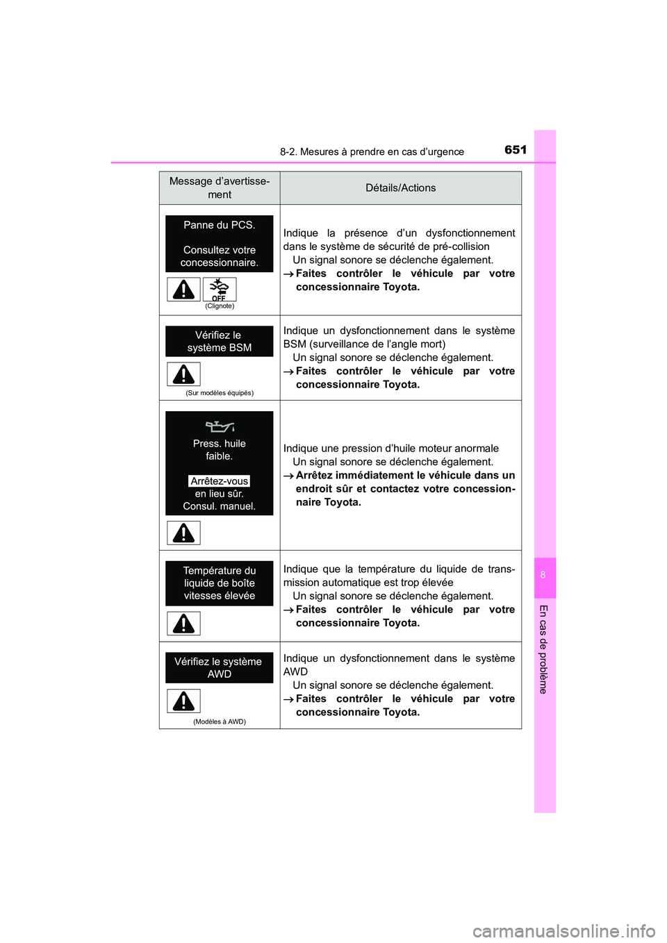 TOYOTA HIGHLANDER 2017  Manuel du propriétaire (in French) 6518-2. Mesures à prendre en cas d’urgence
8
En cas de problème
HIGHLANDER_D_ OM0E017D 
Indique la présence d’un dysfonctionnement 
dans le système de sécurité de pré-collision
Un signal so