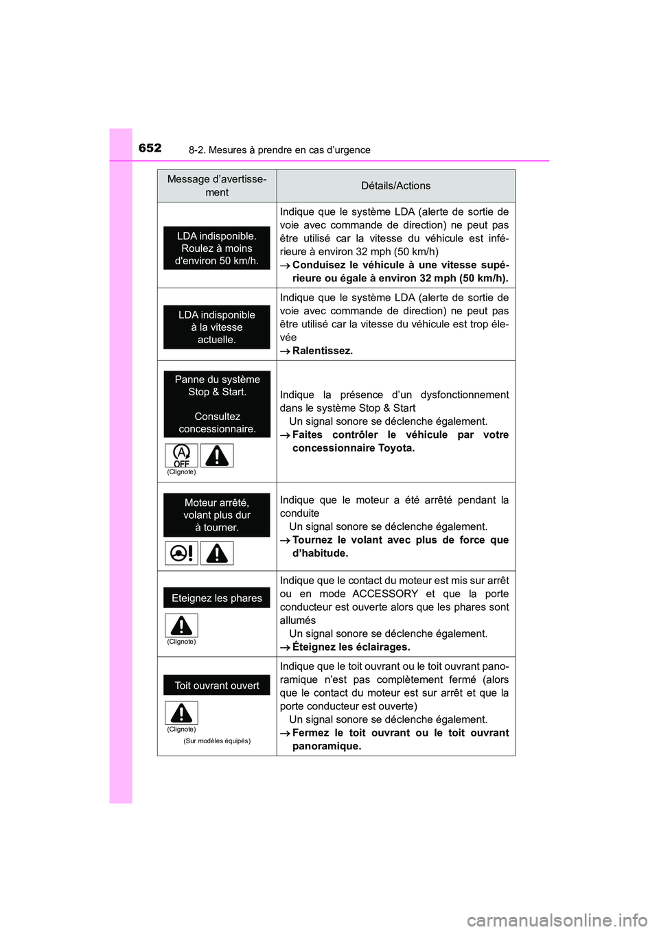TOYOTA HIGHLANDER 2017  Manuel du propriétaire (in French) 6528-2. Mesures à prendre en cas d’urgence
HIGHLANDER_D_ OM0E017D
Indique que le système LDA (alerte de sortie de 
voie avec commande de direction) ne peut pas
être utilisé car la vitesse du vé