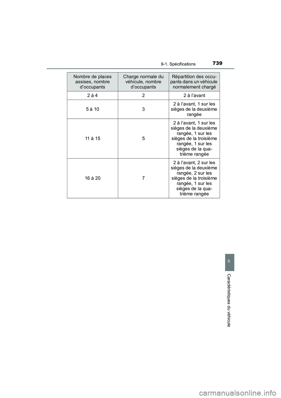 TOYOTA HIGHLANDER 2017  Manuel du propriétaire (in French) 7399-1. Spécifications
9
Caractéristiques du véhicule
HIGHLANDER_D_ OM0E017D
Nombre de places  
assises, nombre  
d’occupants
Charge normale du  
véhicule, nombre  
d’occupants
Répartition de