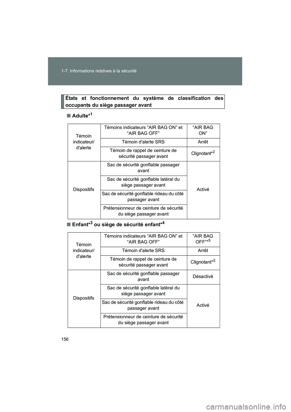 TOYOTA HIGHLANDER 2013 Manuel du propriétaire (in French) 156 1-7. Informations relatives à la sécurité
Highlander_D
États et fonctionnement du système de classification des
occupants du siège passager avant■ Adulte*
1
■Enfant*3 ou siège de sécur TOYOTA HIGHLANDER 2013 Manuel du propriétaire (in French) 156 1-7. Informations relatives à la sécurité
Highlander_D
États et fonctionnement du système de classification des
occupants du siège passager avant■ Adulte*
1
■Enfant*3 ou siège de sécur