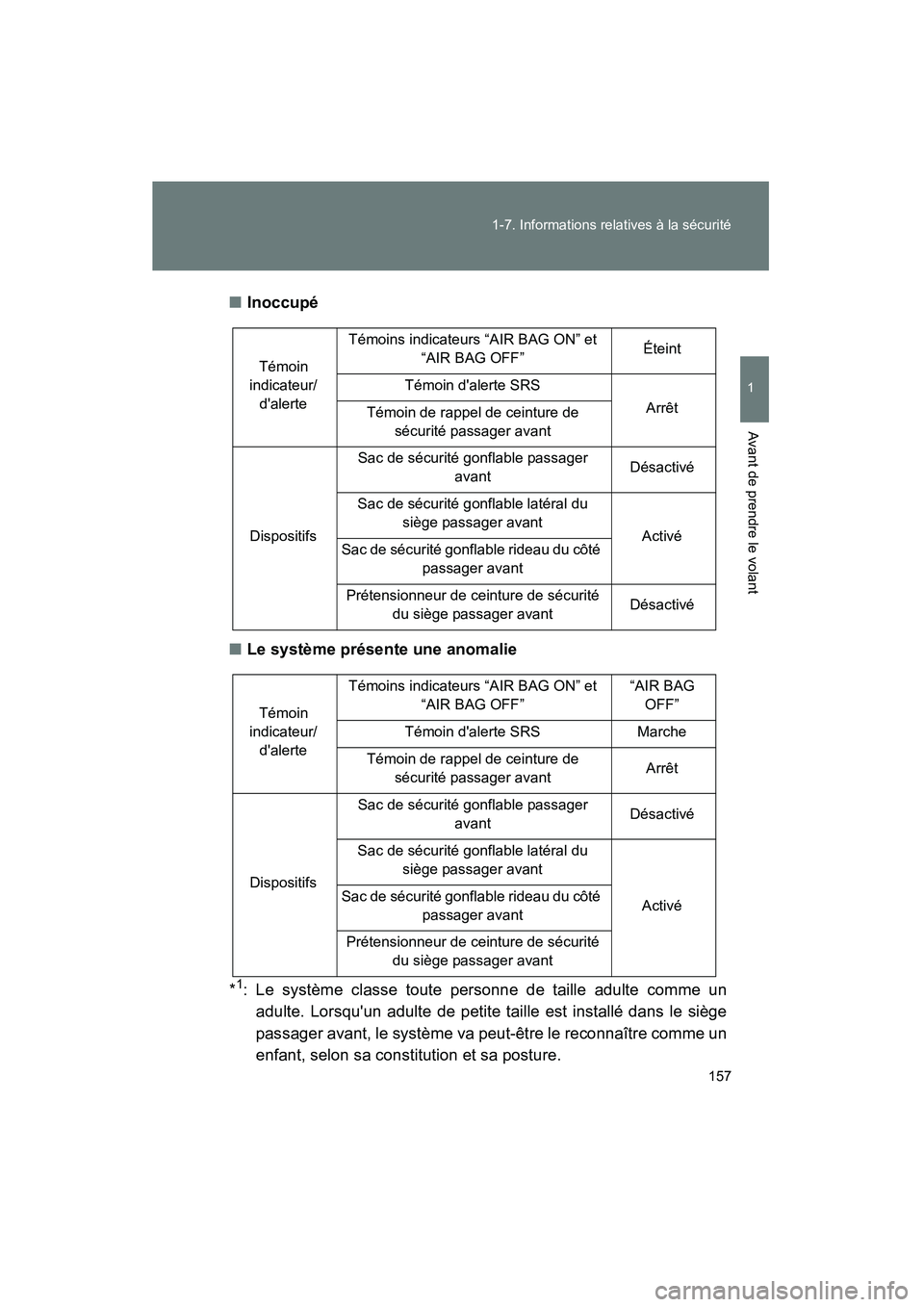 TOYOTA HIGHLANDER 2013 Manuel du propriétaire (in French) 157
1-7. Informations relatives à la sécurité
1
Avant de prendre le volant
Highlander_D
■
Inoccupé
■ Le système présente une anomalie
*
1: Le système classe toute personne de taille adulte TOYOTA HIGHLANDER 2013 Manuel du propriétaire (in French) 157
1-7. Informations relatives à la sécurité
1
Avant de prendre le volant
Highlander_D
■
Inoccupé
■ Le système présente une anomalie
*
1: Le système classe toute personne de taille adulte