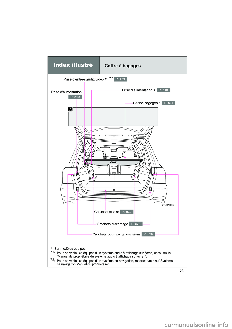 TOYOTA HIGHLANDER 2013  Manuel du propriétaire (in French) Highlander_D
23
A
Prise dentrée audio/vidéo ∗, *2 P. 479
Prise dalimentation ∗ P. 510
Cache-bagages ∗ P. 521
Casier auxiliaire P. 520
Crochets darrimage P. 520
Prise dalimentation
P. 510
C