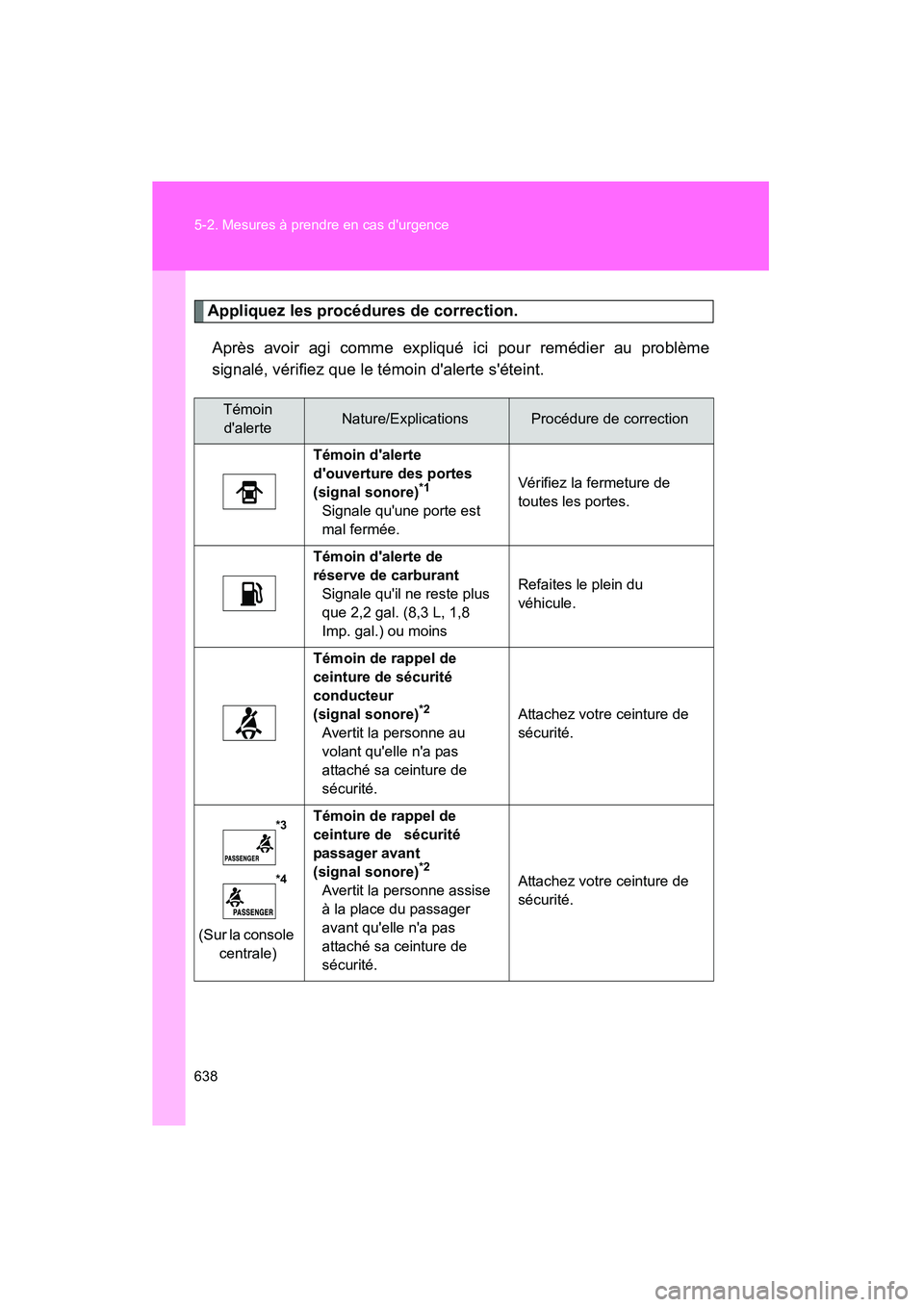 TOYOTA HIGHLANDER 2013  Manuel du propriétaire (in French) 638 5-2. Mesures à prendre en cas durgence
Highlander_D
Appliquez les procédures de correction.Après avoir agi comme expliqué ici pour remédier au problème
signalé, vérifiez que le témoin d