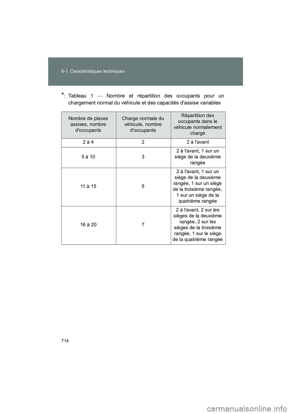 TOYOTA HIGHLANDER 2013  Manuel du propriétaire (in French) 714 6-1. Caractéristiques techniques
Highlander_D
*: Tableau 1  Nombre et répartition des occupants pour un
chargement normal du véhicule et des capacités dassise variables
Nombre de places  a