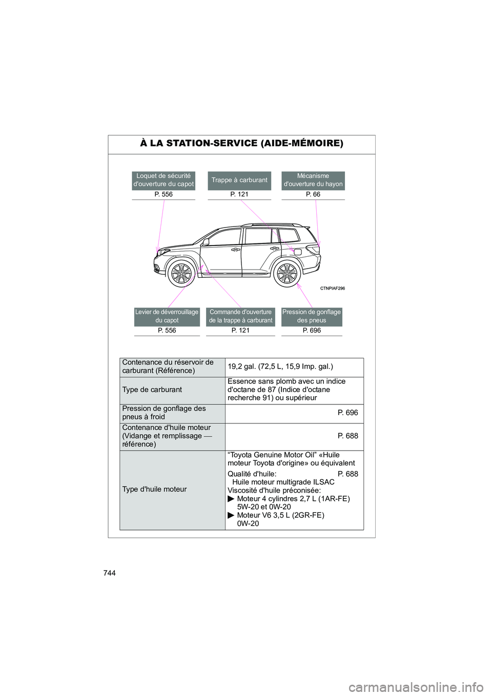TOYOTA HIGHLANDER 2013  Manuel du propriétaire (in French) 744
Highlander_D
À LA STATION-SERVICE (AIDE-MÉMOIRE)
Loquet de sécurité 
douverture du capot
P. 556Trappe à carburant
P. 121Mécanisme 
douverture du hayon
P.  6 6
Levier de déverrouillage  du