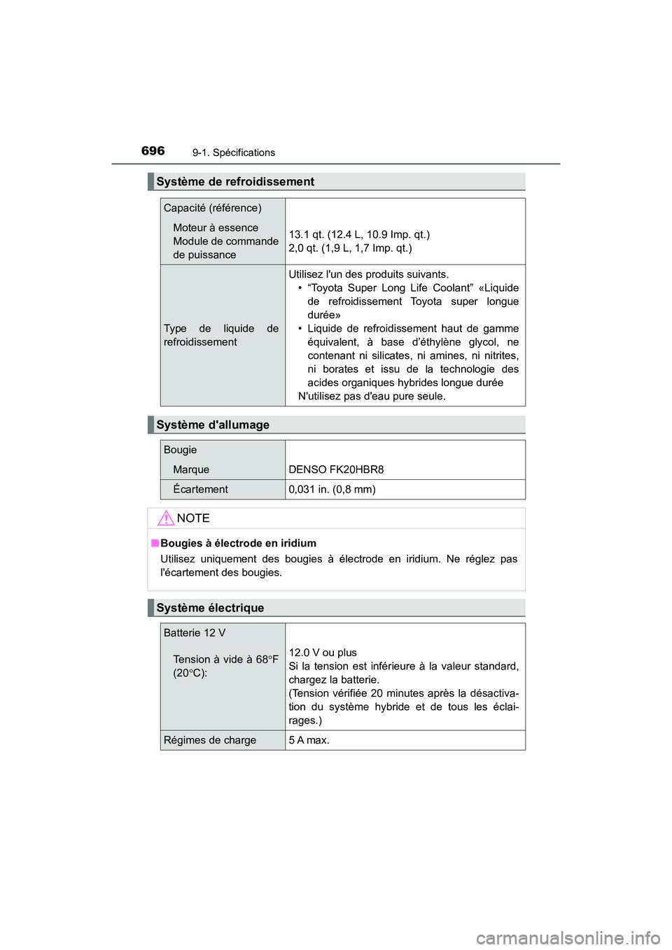 TOYOTA HIGHLANDER HYBRID 2018  Manuel du propriétaire (in French) 6969-1. Spécifications
HIGHLANDER_HV_D_OM0E032D
Système de refroidissement
Capacité (référence)
Moteur à essence 
Module de commande
de puissance
13.1 qt. (12.4 L, 10.9 Imp. qt.)
2,0 qt. (1,9 L,