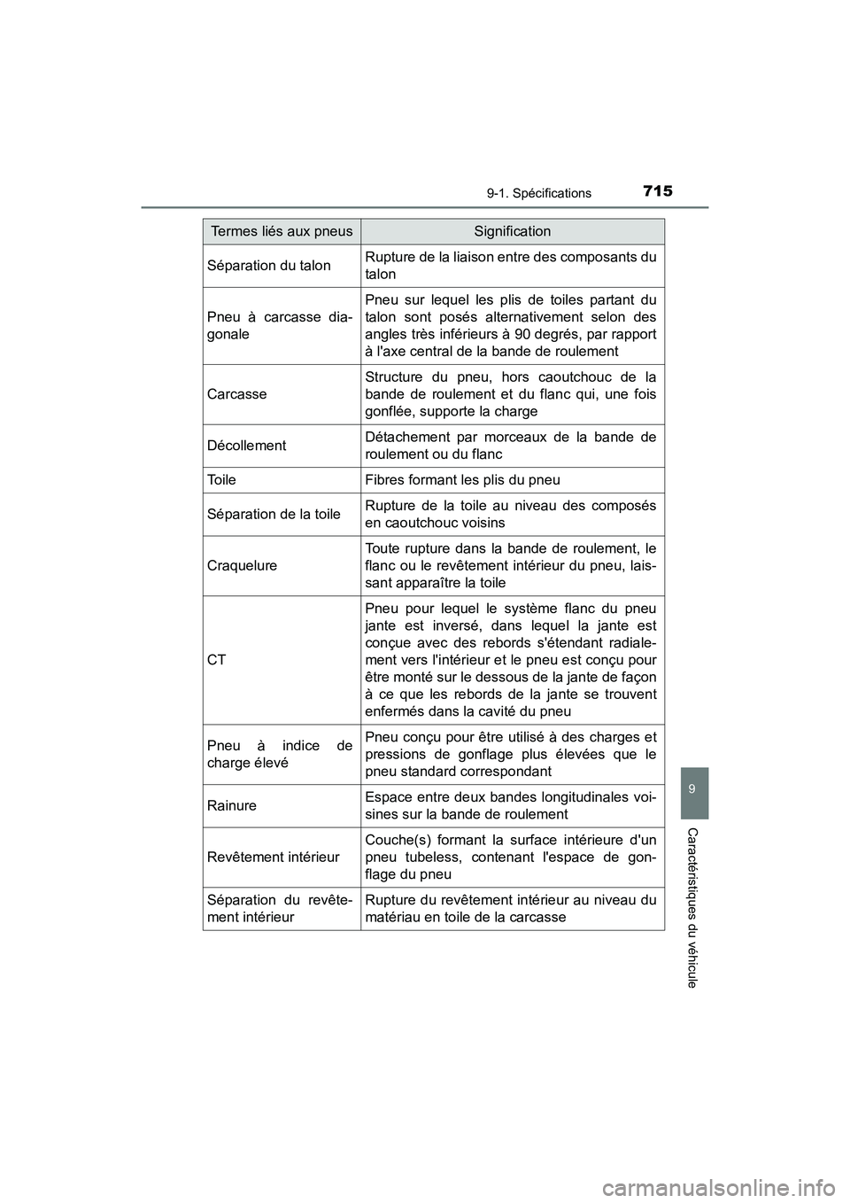 TOYOTA HIGHLANDER HYBRID 2018  Manuel du propriétaire (in French) 7159-1. Spécifications
9
Caractéristiques du véhicule
HIGHLANDER_HV_D_OM0E032D
Séparation du talonRupture de la liaison entre des composants du 
talon
Pneu à carcasse dia-
gonale
Pneu sur lequel 