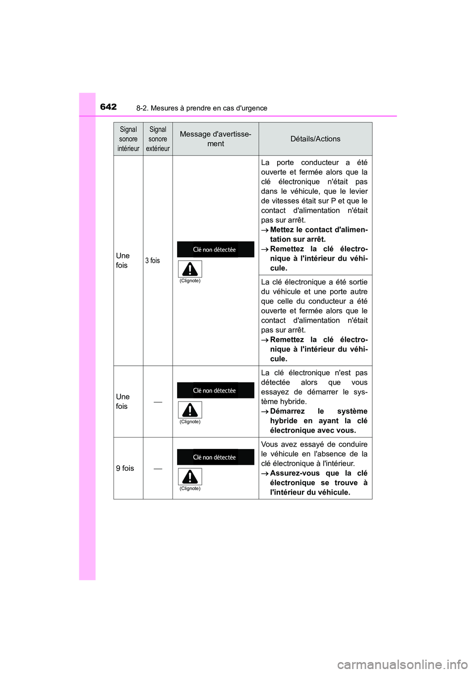 TOYOTA HIGHLANDER HYBRID 2017 Manuel du propriétaire (in French) 6428-2. Mesures à prendre en cas durgence
HIGHLANDER_HV_D_OM0E018D
Une
fois3 fois
La porte conducteur a été
ouverte et fermée alors que la
clé électronique nétait pas
dans le véhicule, que l TOYOTA HIGHLANDER HYBRID 2017 Manuel du propriétaire (in French) 6428-2. Mesures à prendre en cas durgence
HIGHLANDER_HV_D_OM0E018D
Une
fois3 fois
La porte conducteur a été
ouverte et fermée alors que la
clé électronique nétait pas
dans le véhicule, que l