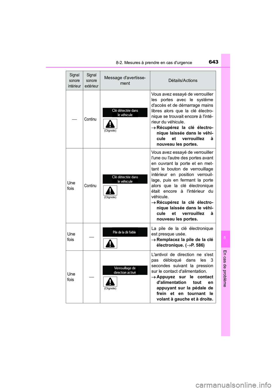 TOYOTA HIGHLANDER HYBRID 2017 Manuel du propriétaire (in French) 6438-2. Mesures à prendre en cas durgence
8
En cas de problème
HIGHLANDER_HV_D_OM0E018D
Continu
Vous avez essayé de verrouiller
les portes avec le système
daccès et de démarrage mains
libre TOYOTA HIGHLANDER HYBRID 2017 Manuel du propriétaire (in French) 6438-2. Mesures à prendre en cas durgence
8
En cas de problème
HIGHLANDER_HV_D_OM0E018D
Continu
Vous avez essayé de verrouiller
les portes avec le système
daccès et de démarrage mains
libre