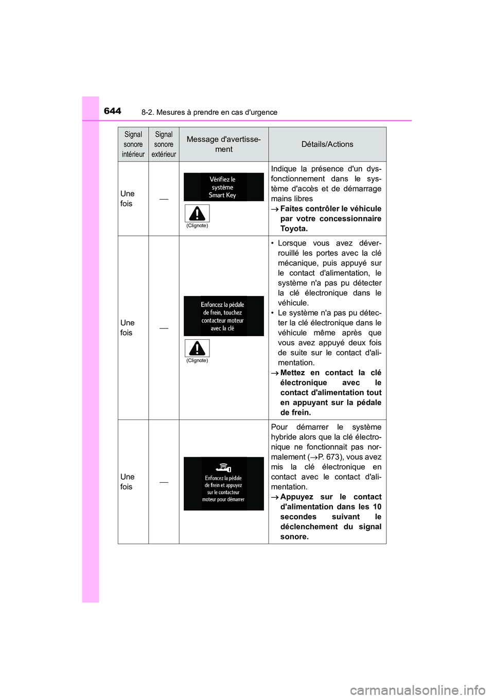 TOYOTA HIGHLANDER HYBRID 2017 Manuel du propriétaire (in French) 6448-2. Mesures à prendre en cas durgence
HIGHLANDER_HV_D_OM0E018D
Une
fois
Indique la présence dun dys-
fonctionnement dans le sys-
tème daccès et de démarrage
mains libres
Faites contr TOYOTA HIGHLANDER HYBRID 2017 Manuel du propriétaire (in French) 6448-2. Mesures à prendre en cas durgence
HIGHLANDER_HV_D_OM0E018D
Une
fois
Indique la présence dun dys-
fonctionnement dans le sys-
tème daccès et de démarrage
mains libres
Faites contr