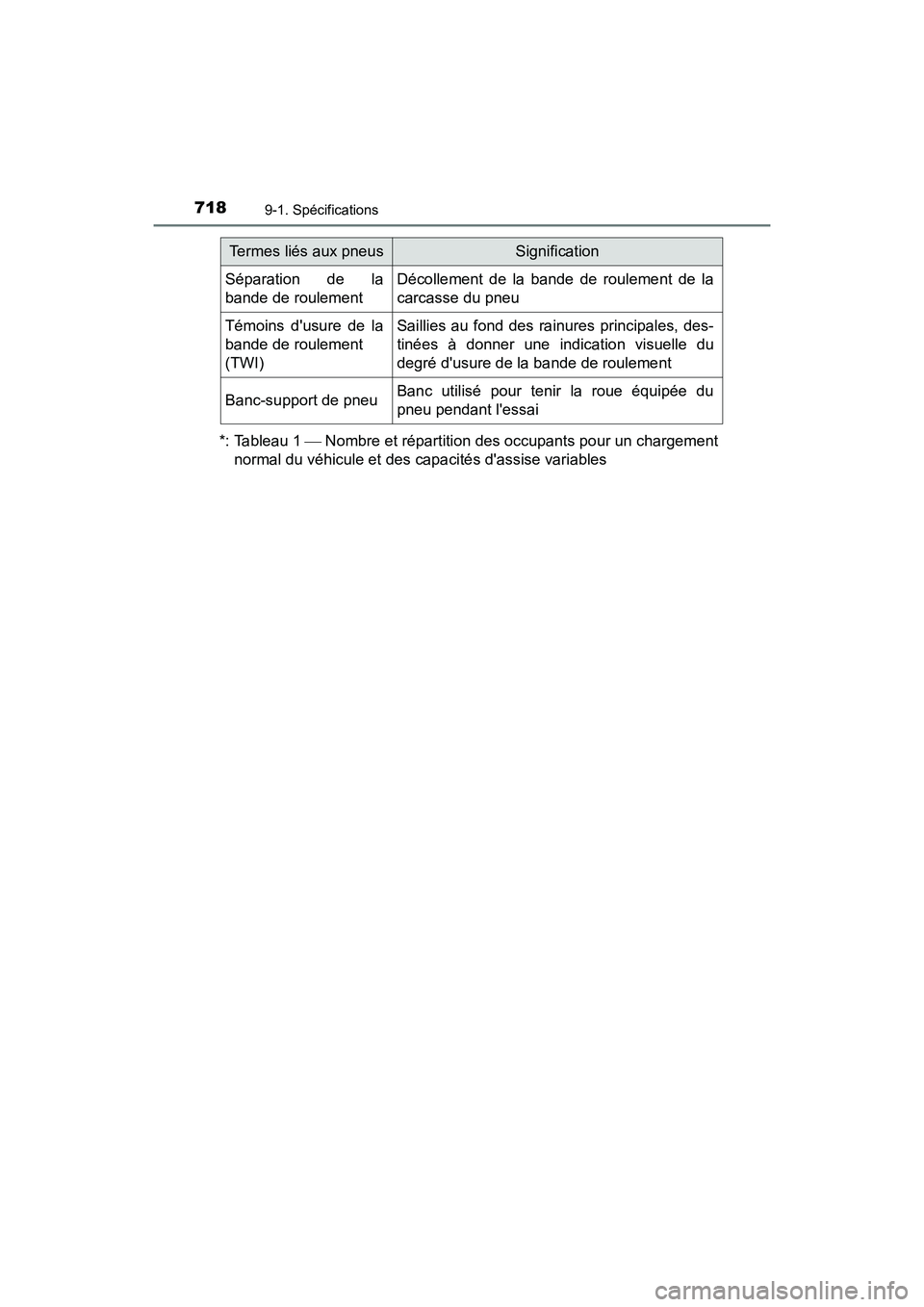 TOYOTA HIGHLANDER HYBRID 2017  Manuel du propriétaire (in French) 7189-1. Spécifications
HIGHLANDER_HV_D_OM0E018D
*: Tableau 1  Nombre et répartition des occupants pour un chargement
normal du véhicule et des capacités dassise variables
Séparation de la
ban