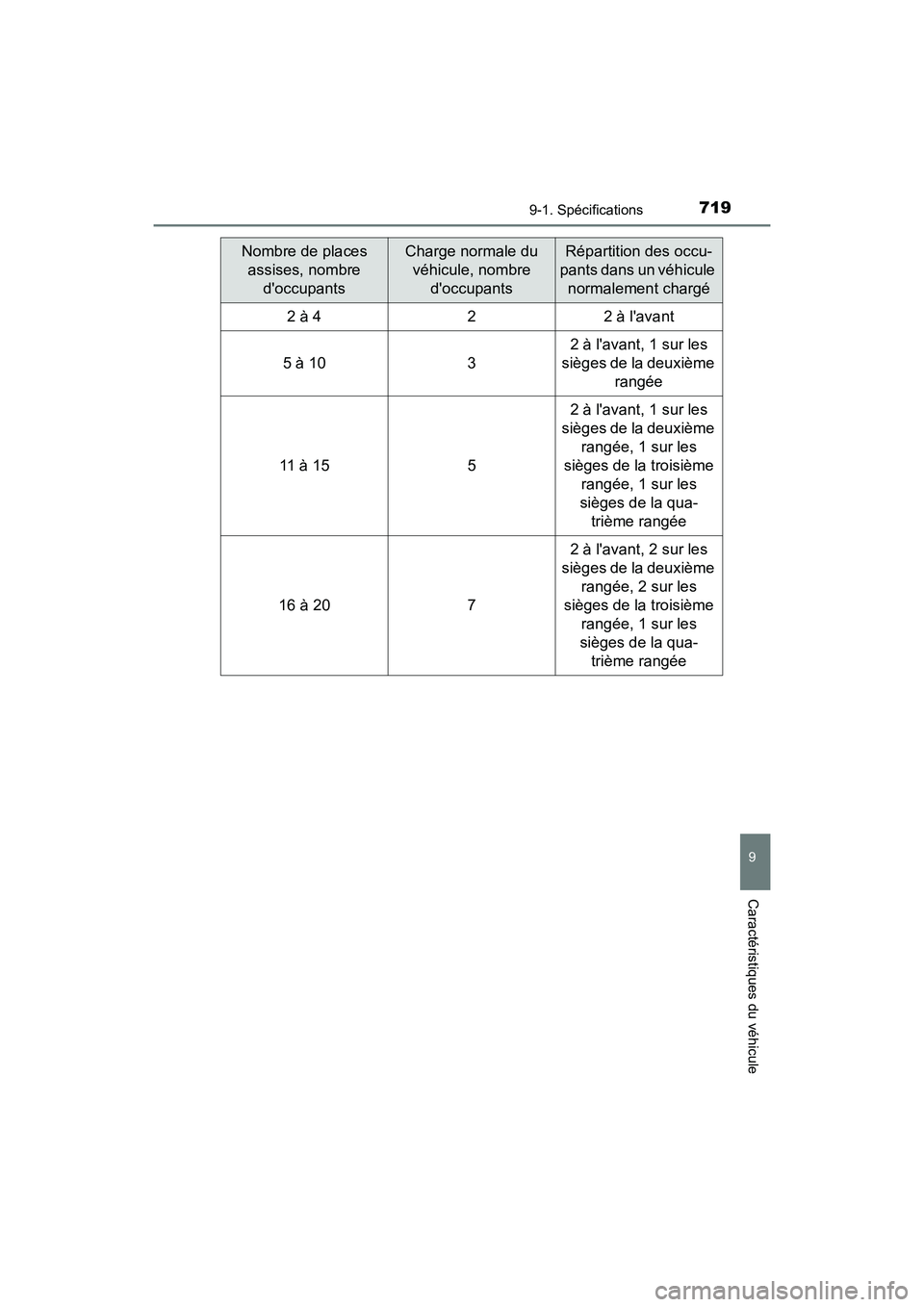 TOYOTA HIGHLANDER HYBRID 2017  Manuel du propriétaire (in French) 7199-1. Spécifications
9
Caractéristiques du véhicule
HIGHLANDER_HV_D_OM0E018D
Nombre de places assises, nombre  doccupantsCharge normale du véhicule, nombre  doccupantsRépartition des occu-
pa