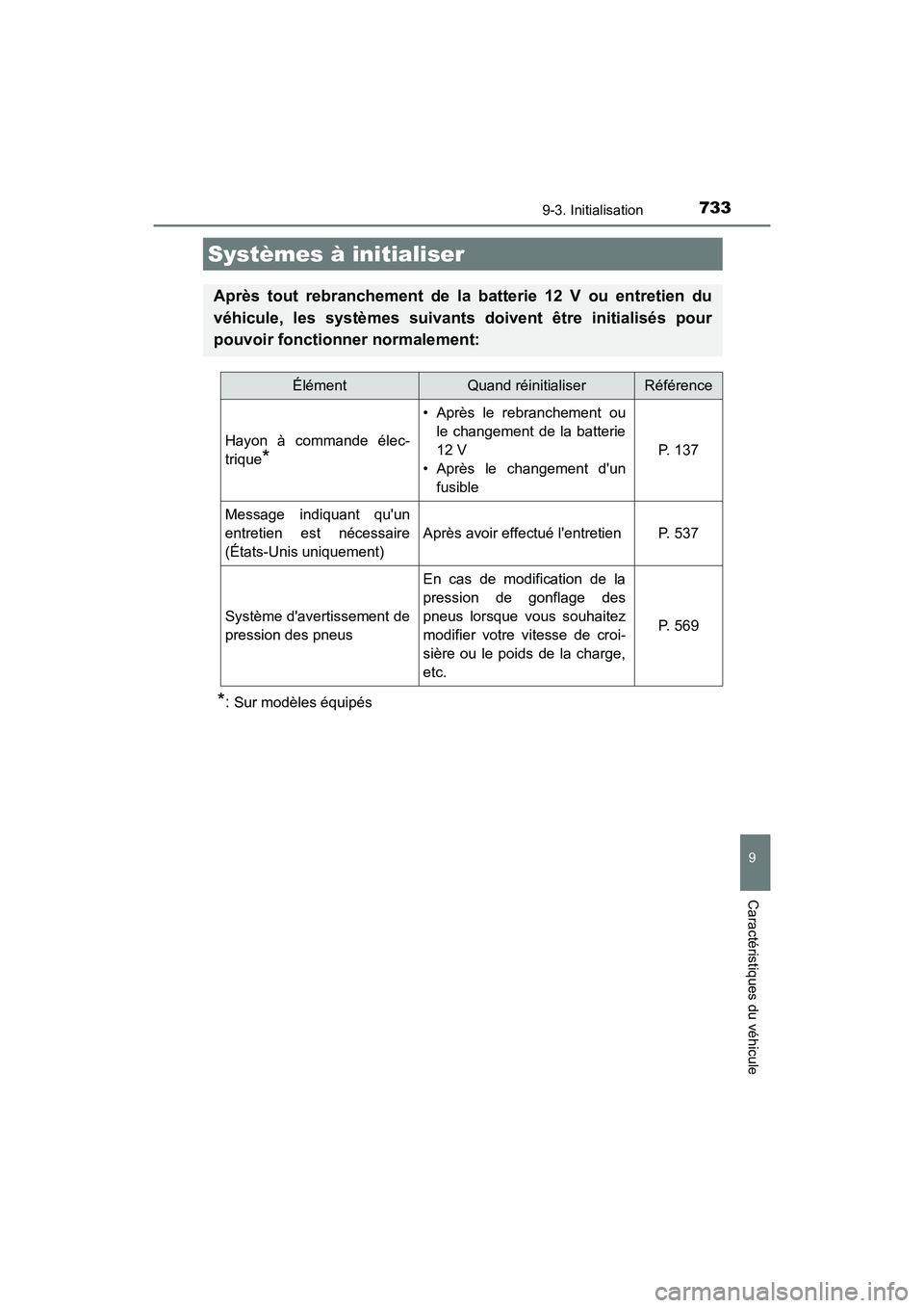 TOYOTA HIGHLANDER HYBRID 2017  Manuel du propriétaire (in French) 733
HIGHLANDER_HV_D_OM0E018D
9
Caractéristiques du véhicule
9-3. Initialisation
*:Sur modèles équipés
Systèmes à initialiser
Après tout rebranchement de la batterie 12 V ou entretien du
véhic