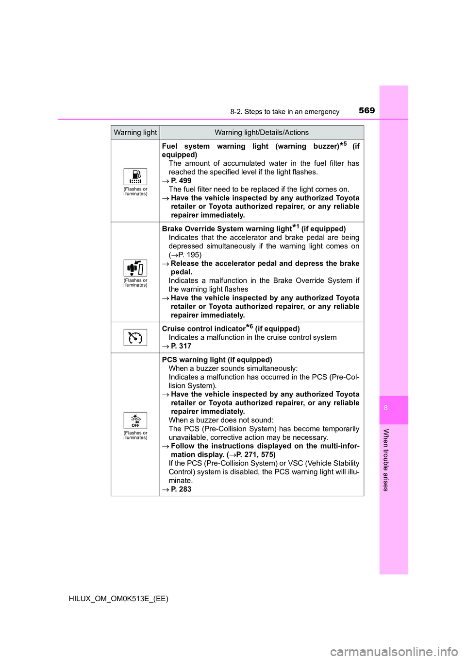 TOYOTA HILUX 2022  Owners Manual 5698-2. Steps to take in an emergency
HILUX_OM_OM0K513E_(EE)
8
When trouble arises
(Flashes or  illuminates)
Fuel system warning light (warning buzzer)*5 (if 
equipped) 
The amount of accumulated wate
