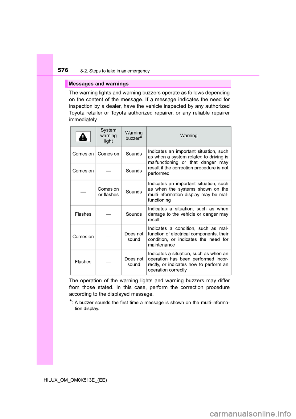 TOYOTA HILUX 2022  Owners Manual 5768-2. Steps to take in an emergency
HILUX_OM_OM0K513E_(EE)
The warning lights and warning buzzers operate as follows depending 
on the content of the message. If a message indicates the need for 
in