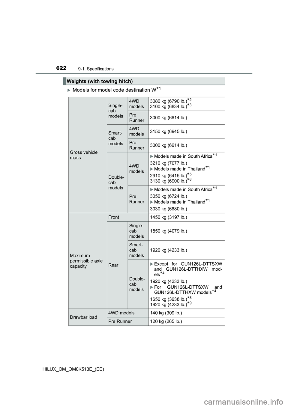 TOYOTA HILUX 2022  Owners Manual 6229-1. Specifications
HILUX_OM_OM0K513E_(EE)
Models for model code destination W*1
Weights (with towing hitch)
Gross vehicle  
mass
Single- 
cab
models
4WD
models 
3080 kg (6790 lb.)*2
3100 kg (68