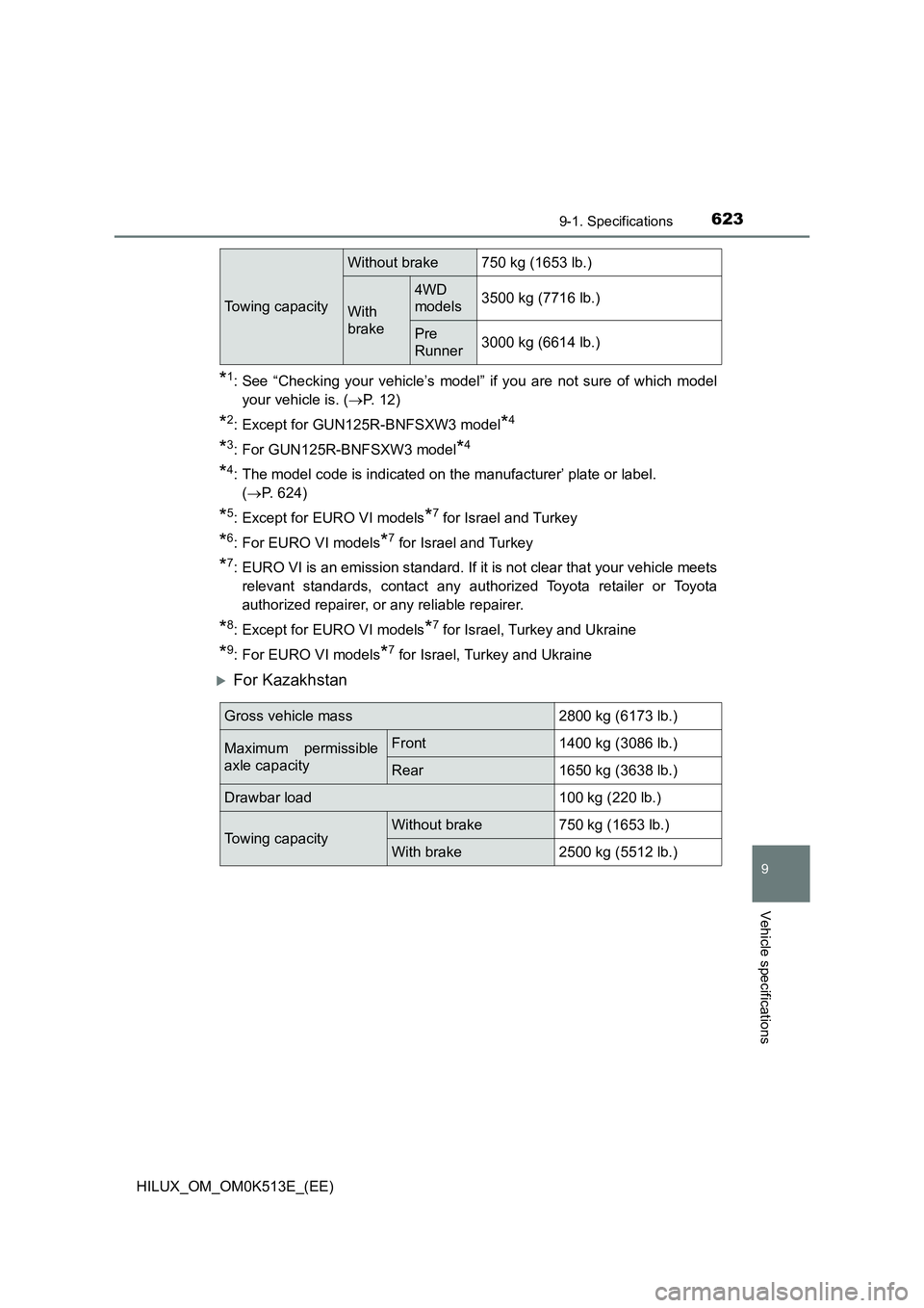 TOYOTA HILUX 2022  Owners Manual 623
9
9-1. Specifications
Vehicle specifications
HILUX_OM_OM0K513E_(EE)
*1: See “Checking your vehicle’s model” if you are not sure of which model 
your vehicle is. ( P. 12)
*2: Except for GU