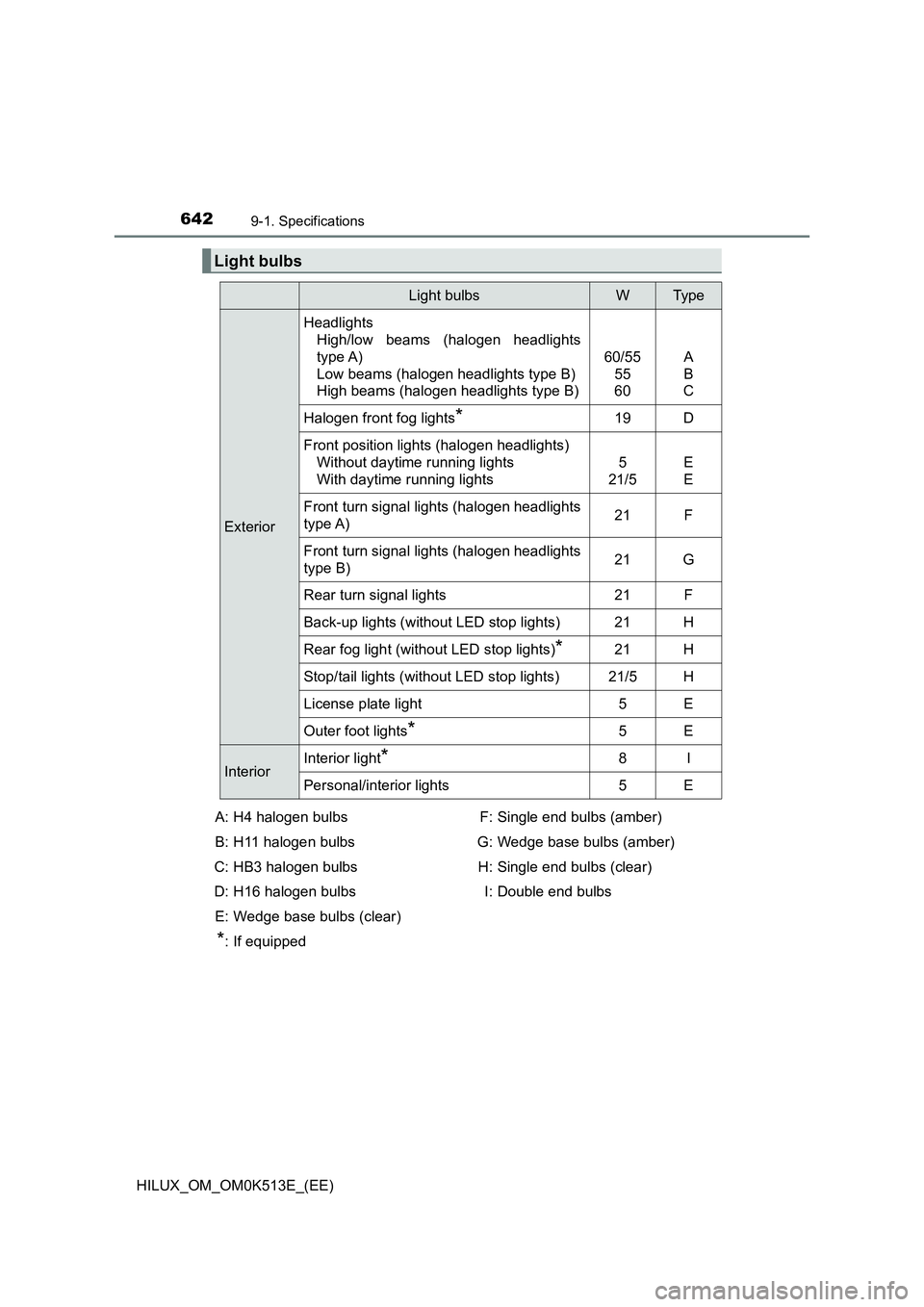 TOYOTA HILUX 2022  Owners Manual 6429-1. Specifications
HILUX_OM_OM0K513E_(EE)
*: If equipped
Light bulbs
Light bulbsWTyp e
Exterior 
Headlights 
High/low beams (halogen headlights 
type A)
Low beams (halogen headlights type B) 
High