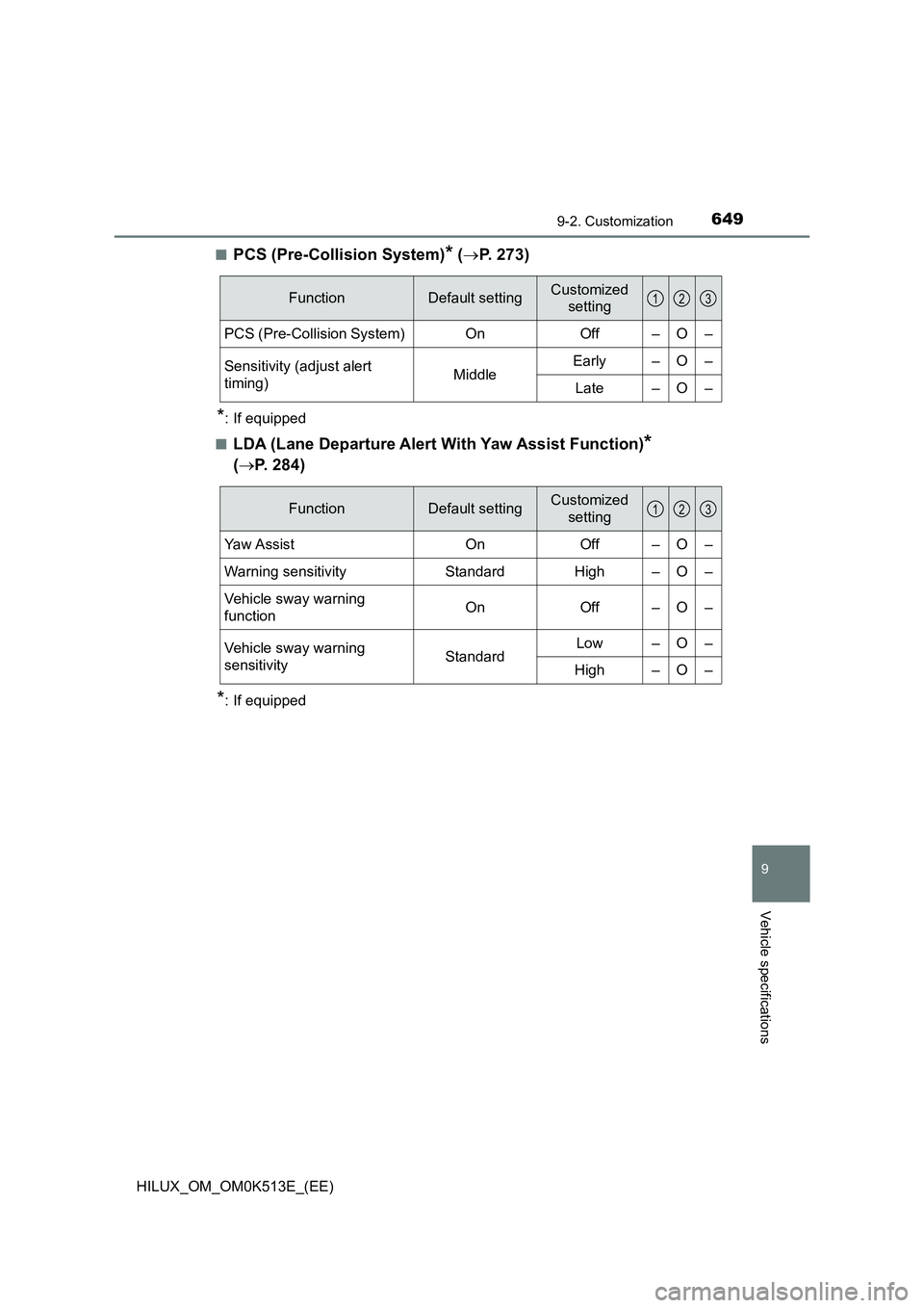 TOYOTA HILUX 2022  Owners Manual 6499-2. Customization
HILUX_OM_OM0K513E_(EE)
9
Vehicle specifications
�QPCS (Pre-Collision System)* (P. 273)
*: If equipped 
�QLDA (Lane Departure Alert With Yaw Assist Function)*  
( P. 284)
*: