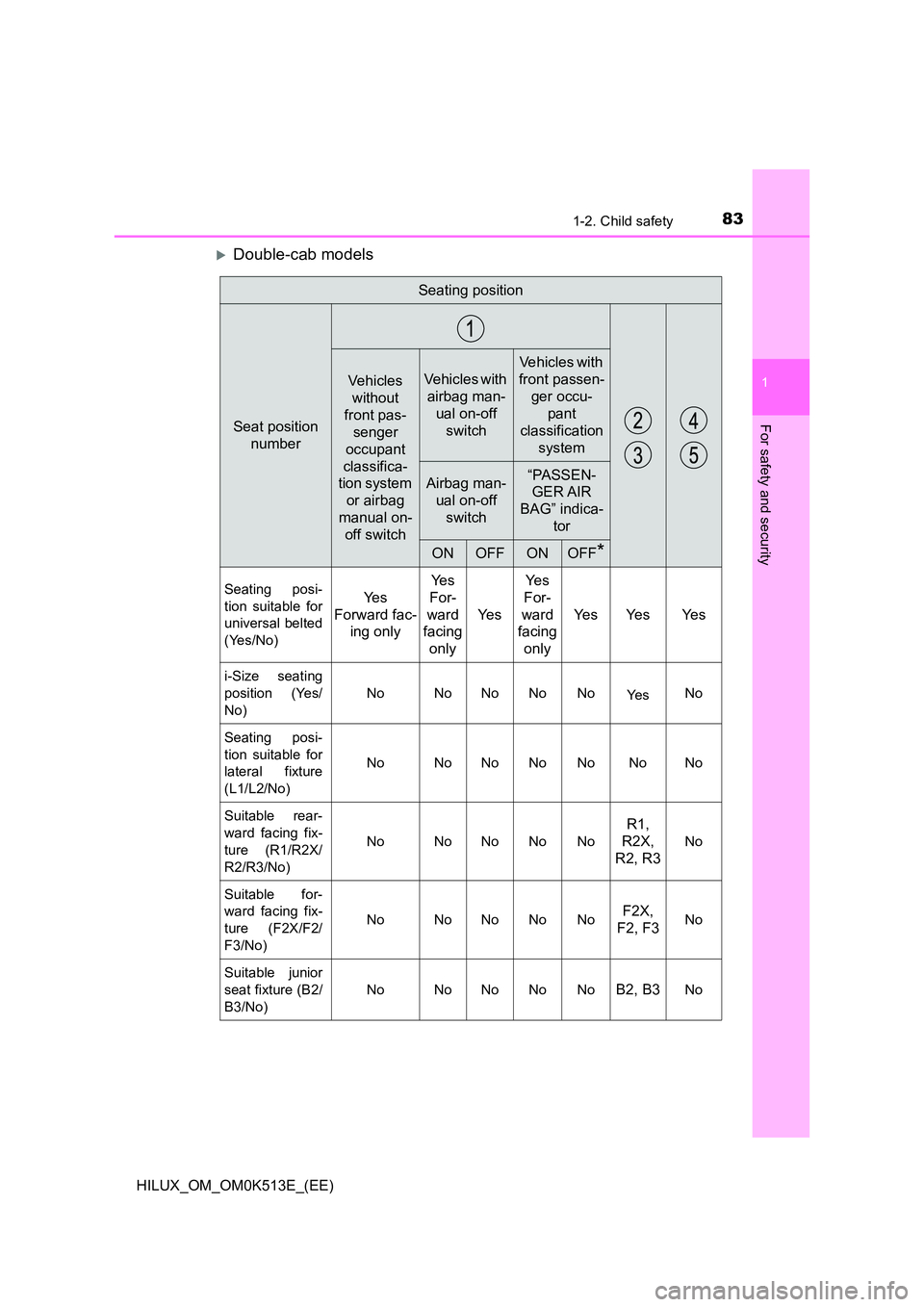 TOYOTA HILUX 2022  Owners Manual 831-2. Child safety
1
HILUX_OM_OM0K513E_(EE)
For safety and security
Double-cab models
Seating position
Seat position  
number
Vehicles 
without 
front pas- 
senger  
occupant 
classifica- 
tion sy