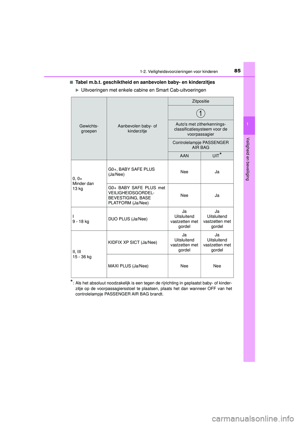 TOYOTA HILUX 2022  Instructieboekje (in Dutch) 851-2. Veiligheidsvoorzieningen voor kinderen
1
HILUX_OM_OM0K513E_(EE)
Veiligheid en beveiliging
■Tabel m.b.t. geschiktheid en aan bevolen baby- en kinderzitjes
Uitvoeringen met enkele cabine en 