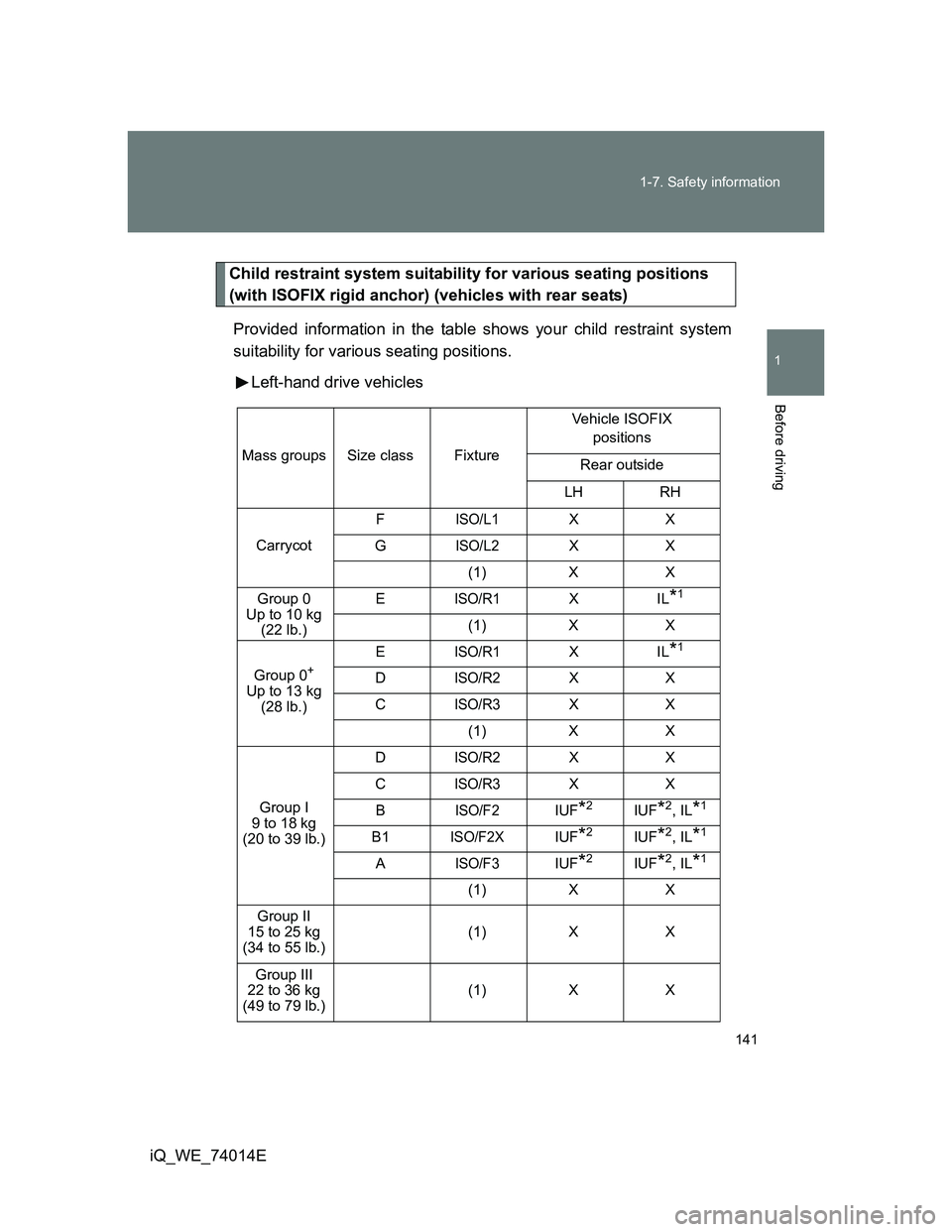 TOYOTA IQ 2012  Owners Manual 141 1-7. Safety information
1
Before driving
iQ_WE_74014E
Child restraint system suitability for various seating positions 
(with ISOFIX rigid anchor) (vehicles with rear seats)
Provided information i