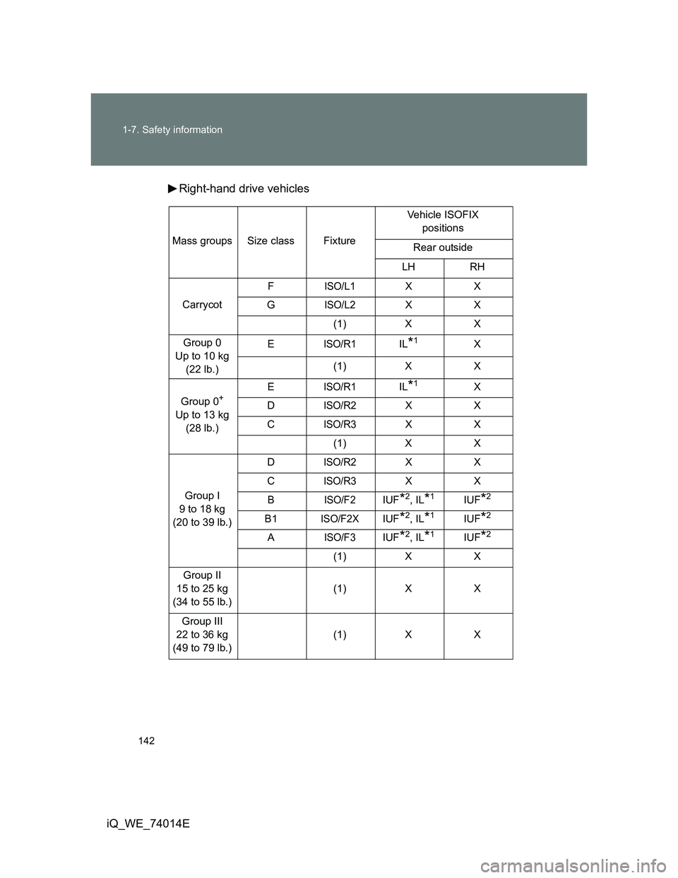 TOYOTA IQ 2012  Owners Manual 142 1-7. Safety information
iQ_WE_74014ERight-hand drive vehicles
Mass groups Size class FixtureVehicle ISOFIX 
positions
Rear outside
LH RH
CarrycotF
ISO/L1XX
G
ISO/L2XX
(1) X X
Group 0
Up to 10 kg 
