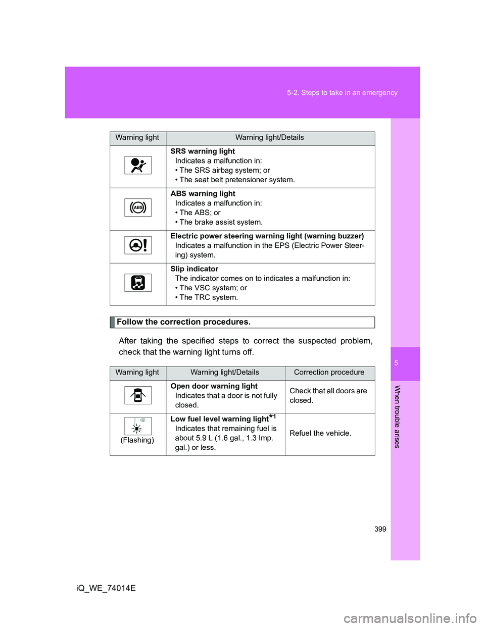TOYOTA IQ 2012  Owners Manual 5
399 5-2. Steps to take in an emergency
When trouble arises
iQ_WE_74014E
Follow the correction procedures.
After taking the specified steps to correct the suspected problem,
check that the warning li