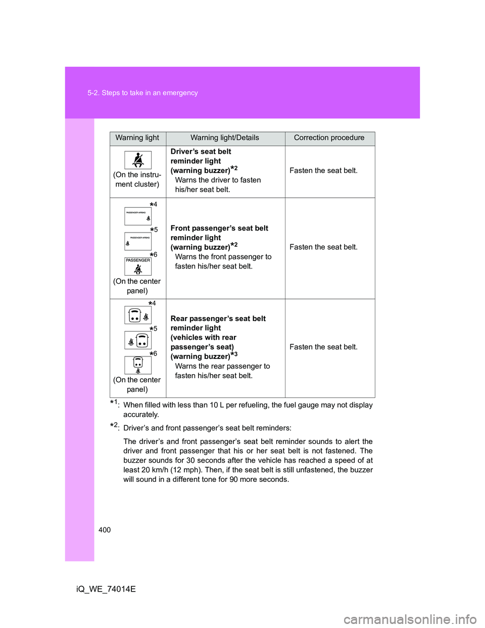 TOYOTA IQ 2012  Owners Manual 400 5-2. Steps to take in an emergency
iQ_WE_74014E
*1: When filled with less than 10 L per refueling, the fuel gauge may not display
accurately.
*2: Driver’s and front passenger’s seat belt remin