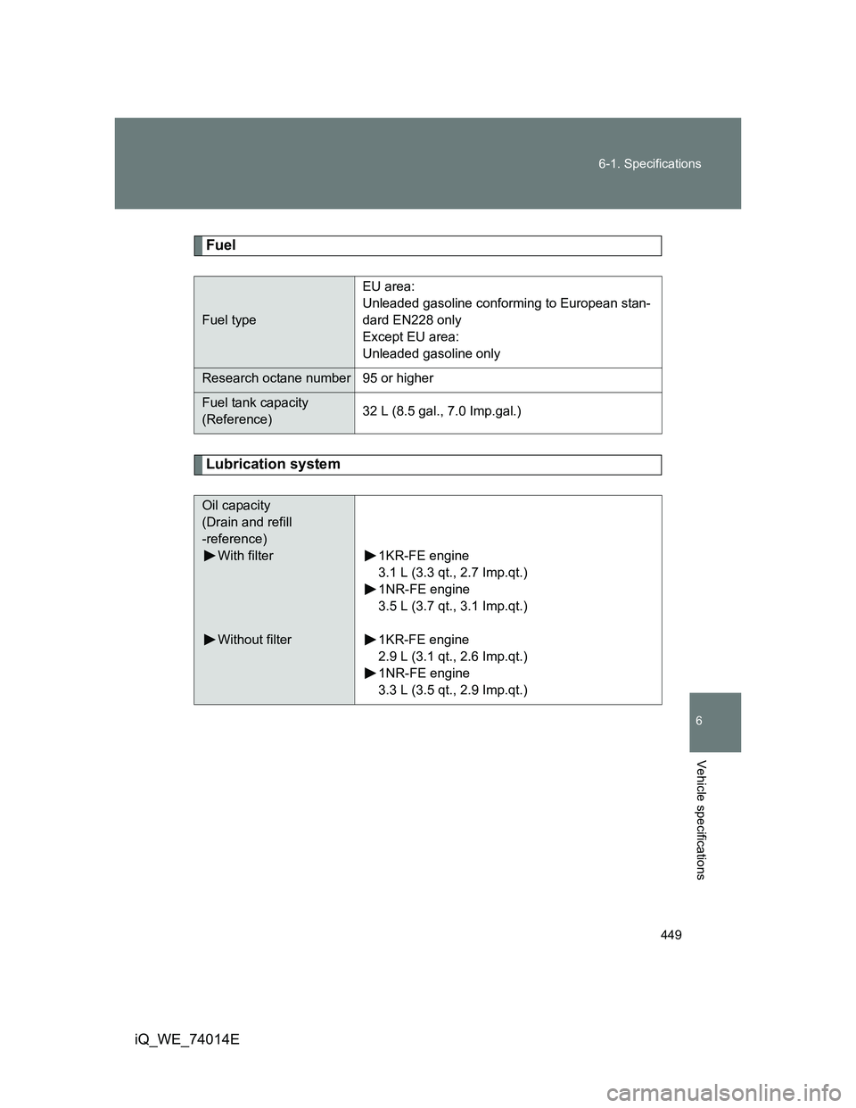 TOYOTA IQ 2012  Owners Manual 449 6-1. Specifications
6
Vehicle specifications
iQ_WE_74014E
Fuel
Lubrication system
Fuel typeEU area:
Unleaded gasoline conforming to European stan-
dard EN228 only
Except EU area:
Unleaded gasoline
