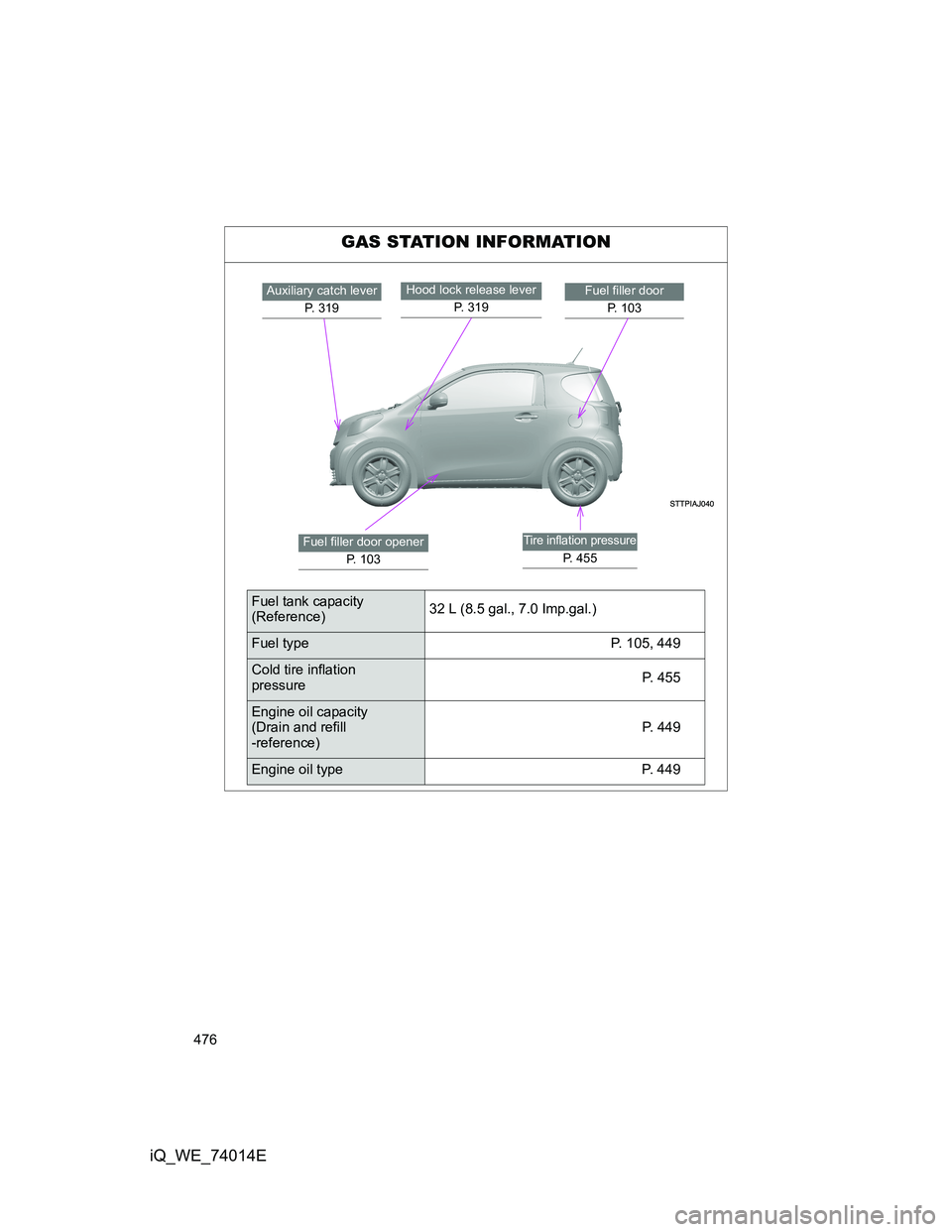 TOYOTA IQ 2012  Owners Manual 476
iQ_WE_74014E
GAS STATION INFORMATION
Auxiliary catch lever
P. 319Fuel filler door
P.  1 0 3Hood lock release lever 
P.  3 1 9
Fuel filler door opener
P. 103Tire inflation pressure
P. 455
Fuel tank