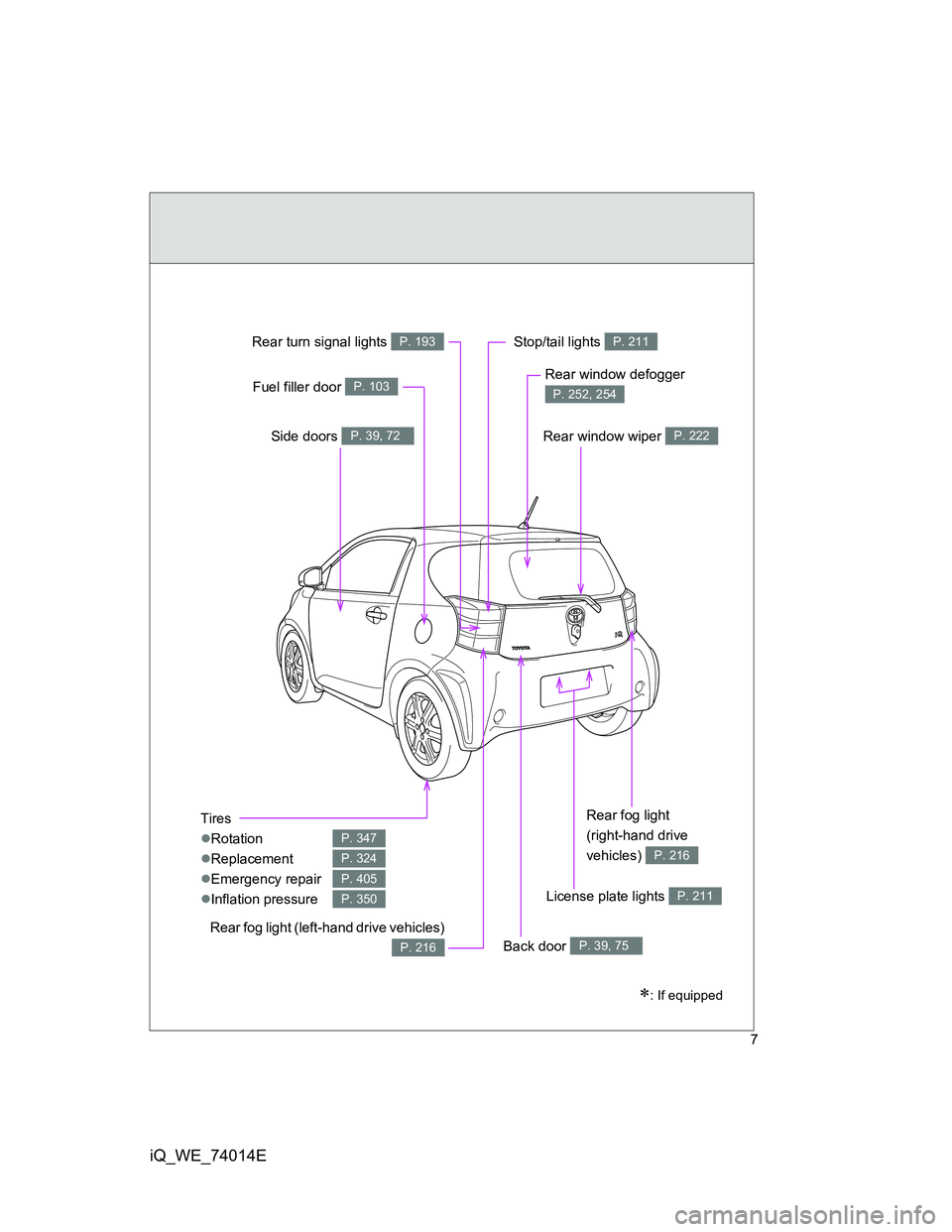 TOYOTA IQ 2012  Owners Manual 7
iQ_WE_74014E
Tires
Rotation
Replacement
Emergency repair
Inflation pressure
P. 347
P. 324
P. 405
P. 350
: If equipped
Stop/tail lights P. 211
Side doors P. 39, 72
Fuel filler door P. 