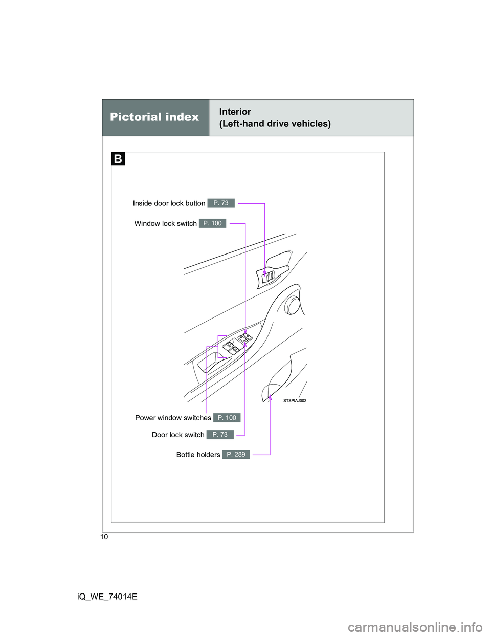 TOYOTA IQ 2012  Owners Manual 10
iQ_WE_74014E
Window lock switch P. 100
Inside door lock button P. 73
Pictorial indexInterior 
(Left-hand drive vehicles)
Bottle holders P. 289
Power window switches P. 100
Door lock switch P. 73 
