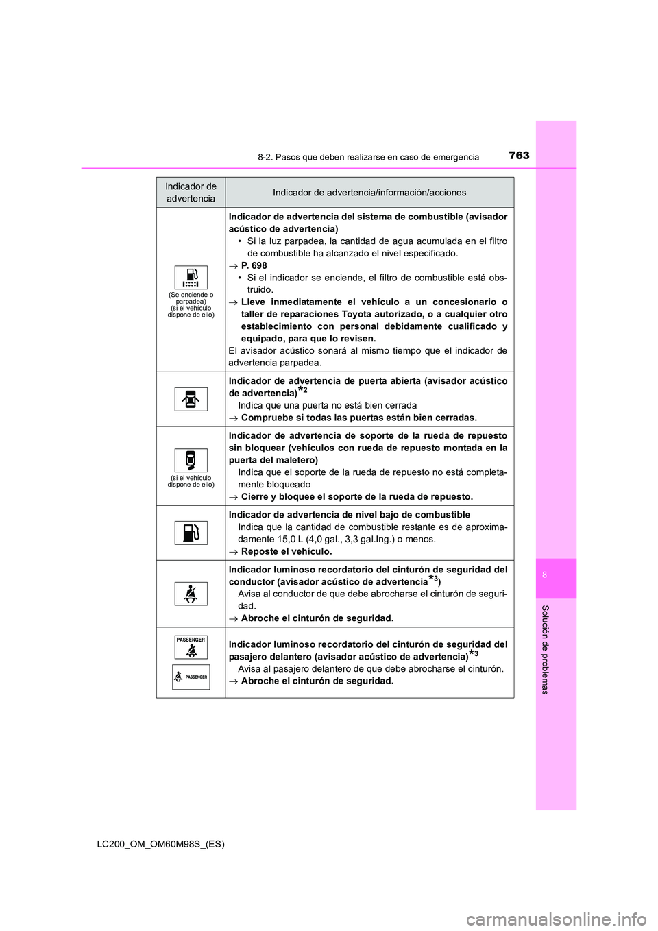 TOYOTA LAND CRUISER 2015  Manual del propietario (in Spanish) 7638-2. Pasos que deben realizarse en caso de emergencia
LC200_OM_OM60M98S_(ES)
8
Solución de problemas
Indicador de advertenciaIndicador de advertencia/información/acciones
(Se enciende o  parpadea
