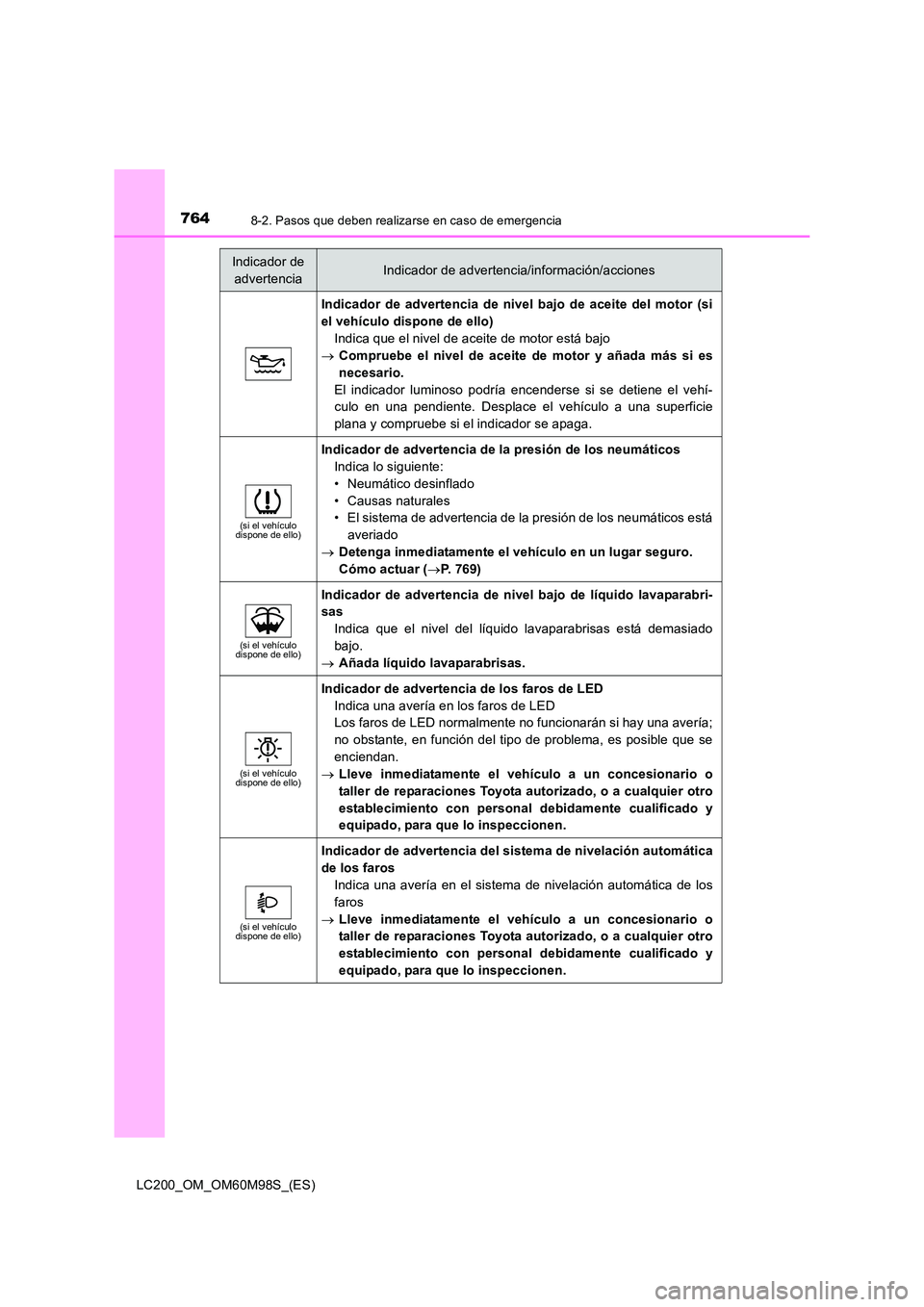 TOYOTA LAND CRUISER 2015  Manual del propietario (in Spanish) 7648-2. Pasos que deben realizarse en caso de emergencia
LC200_OM_OM60M98S_(ES)
Indicador de advertencia de nivel bajo de aceite del motor (si
el vehículo dispone de ello)Indica que el nivel de aceit