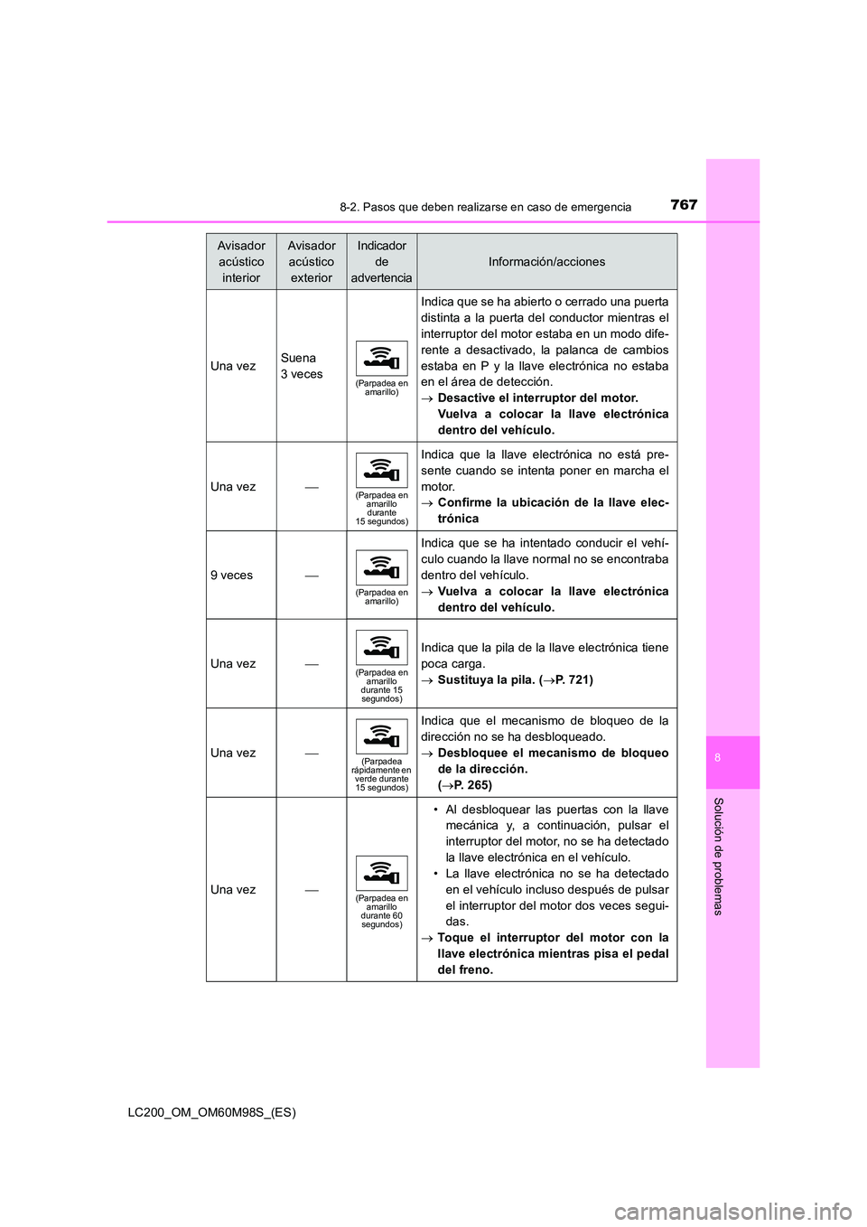 TOYOTA LAND CRUISER 2015  Manual del propietario (in Spanish) 7678-2. Pasos que deben realizarse en caso de emergencia
LC200_OM_OM60M98S_(ES)
8
Solución de problemas
Una vezSuena 
3 veces
(Parpadea en amarillo)
Indica que se ha abierto o cerrado una puerta
dist
