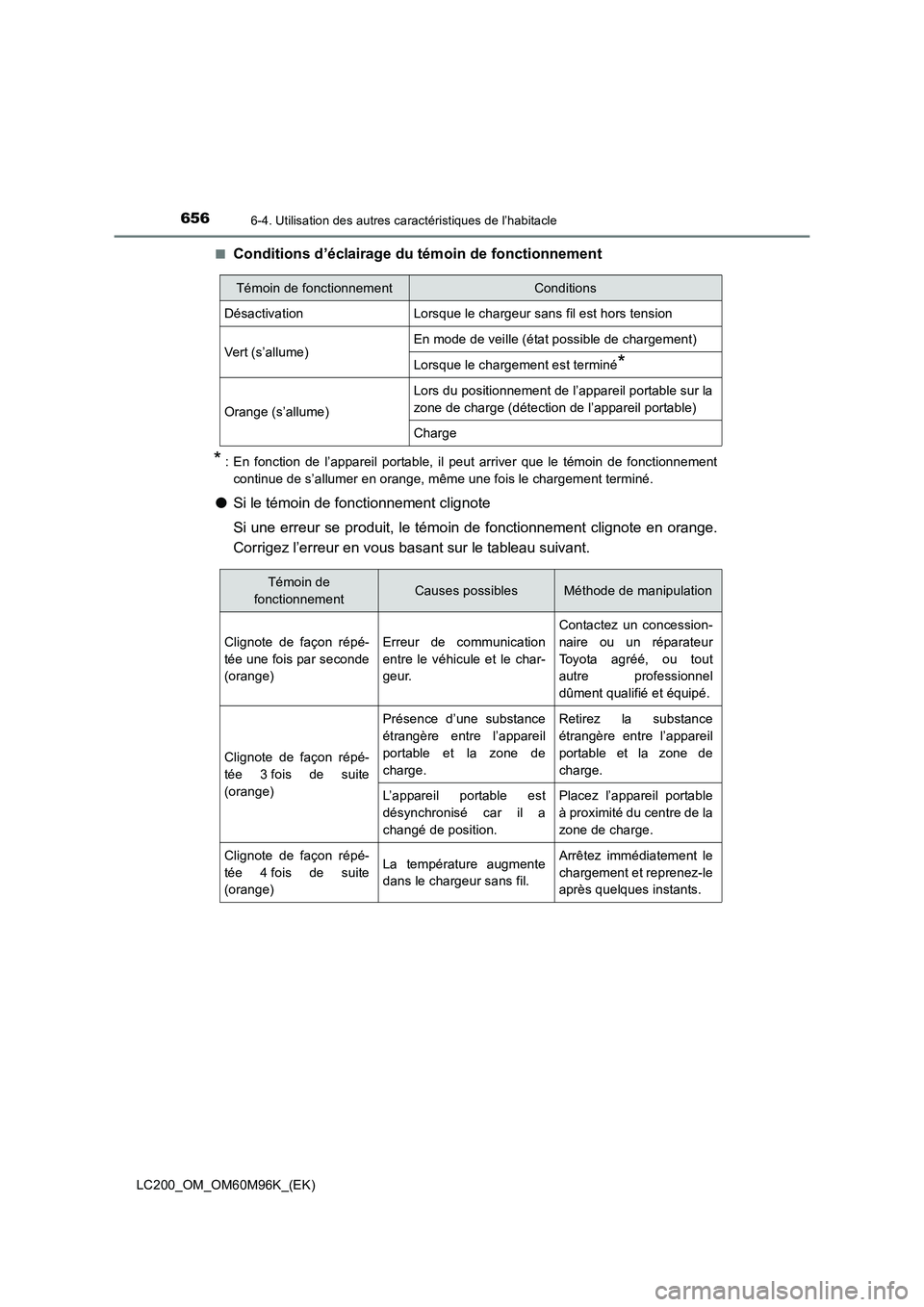 TOYOTA LAND CRUISER 2016  Manuel du propriétaire (in French) 656
LC200_OM_OM60M96K_(EK)
6-4. Utilisation des autres caractéristiques de l’habitacle
■Conditions d’éclairage du témoin de fonctionnement
* : En fonction de l’appareil portable, il peut ar