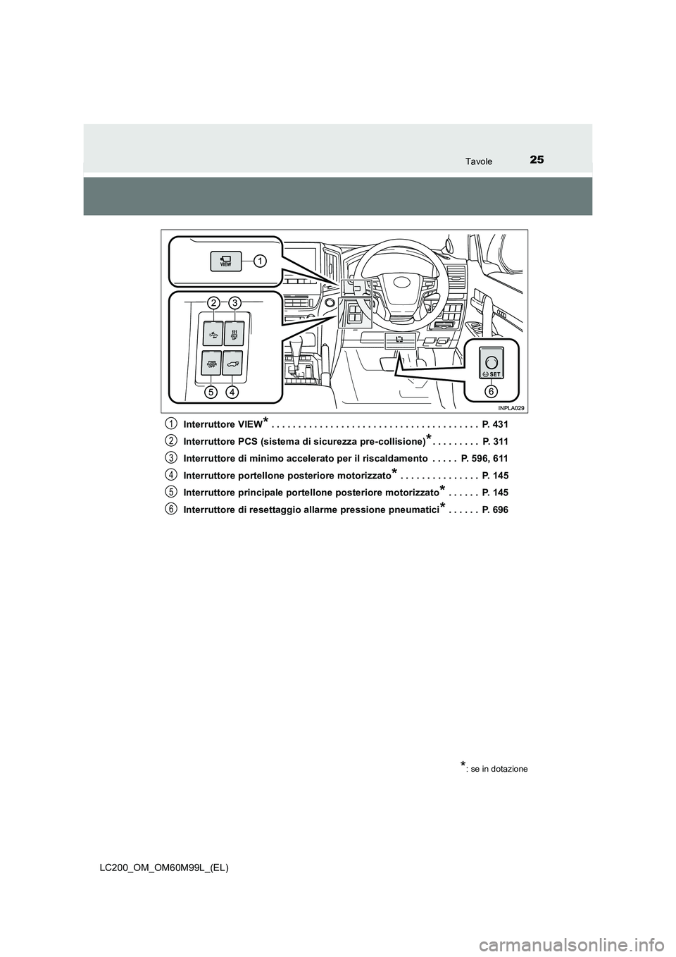 TOYOTA LAND CRUISER 2016  Manuale duso (in Italian) 25Tavole
LC200_OM_OM60M99L_(EL)Interruttore VIEW
* . . . . . . . . . . . . . . . . . . . . . . . . . . . . . . . . . . . . . . .  P. 431
Interruttore PCS (sistema di sicurezza pre-collisione)
*. . . .