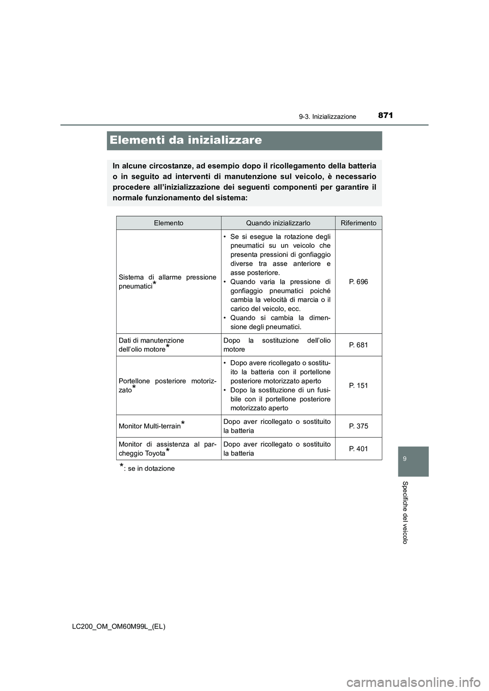 TOYOTA LAND CRUISER 2016 Manuale duso (in Italian) 871
9
9-3. Inizializzazione
Specifiche del veicolo
LC200_OM_OM60M99L_(EL)
Elementi da inizializzare
*: se in dotazione
In alcune circostanze, ad esempio dopo il ricollegamento della batteria
o in segu TOYOTA LAND CRUISER 2016 Manuale duso (in Italian) 871
9
9-3. Inizializzazione
Specifiche del veicolo
LC200_OM_OM60M99L_(EL)
Elementi da inizializzare
*: se in dotazione
In alcune circostanze, ad esempio dopo il ricollegamento della batteria
o in segu