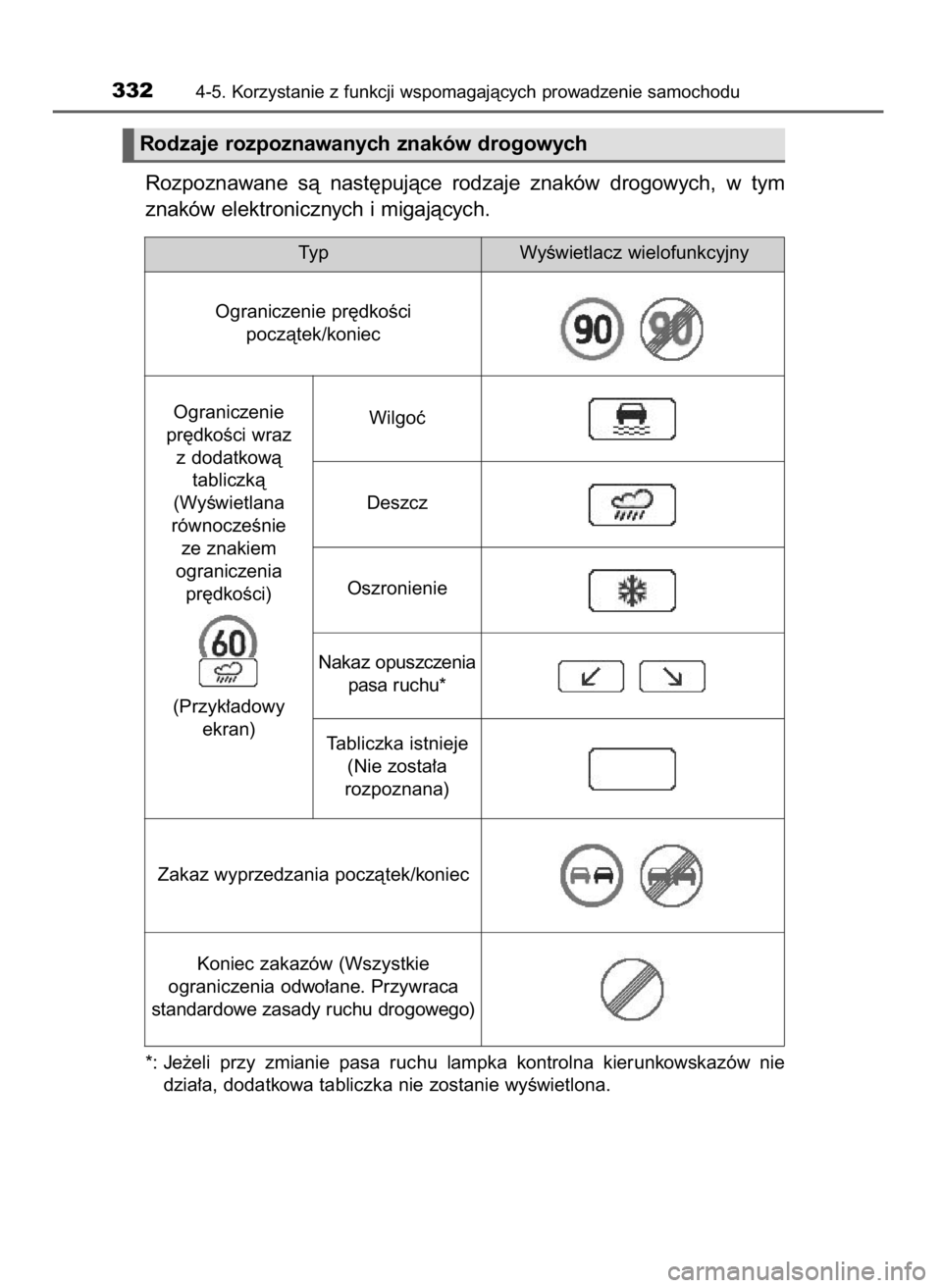 TOYOTA LAND CRUISER 2016  Instrukcja obsługi (in Polish) Certyfikat
Rozpoznawane  sà  nast´pujàce  rodzaje  znaków  drogowych,  w tym
znaków elektronicznych i migajàcych.
*: Je˝eli  przy  zmianie  pasa  ruchu  lampka  kontrolna  kierunkowskazów  nie