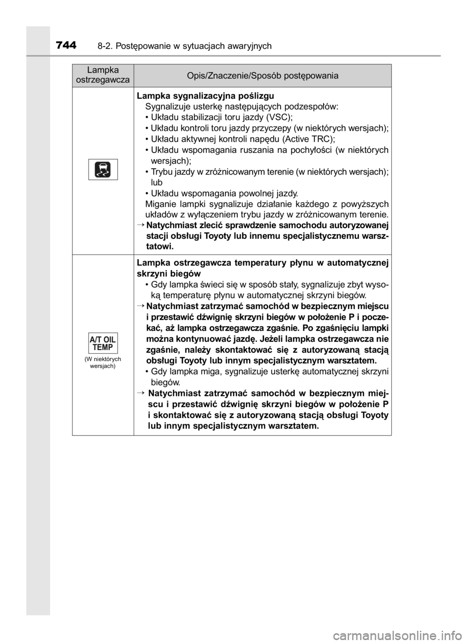 TOYOTA LAND CRUISER 2016 Instrukcja obsługi (in Polish) 7448-2. Post´powanie w sytuacjach awaryjnych
Lampka
ostrzegawczaOpis/Znaczenie/Sposób post´powania
Lampka sygnalizacyjna poÊlizgu
Sygnalizuje usterk´ nast´pujàcych podzespo∏ów:
• Uk∏adu TOYOTA LAND CRUISER 2016 Instrukcja obsługi (in Polish) 7448-2. Post´powanie w sytuacjach awaryjnych
Lampka
ostrzegawczaOpis/Znaczenie/Sposób post´powania
Lampka sygnalizacyjna poÊlizgu
Sygnalizuje usterk´ nast´pujàcych podzespo∏ów:
• Uk∏adu