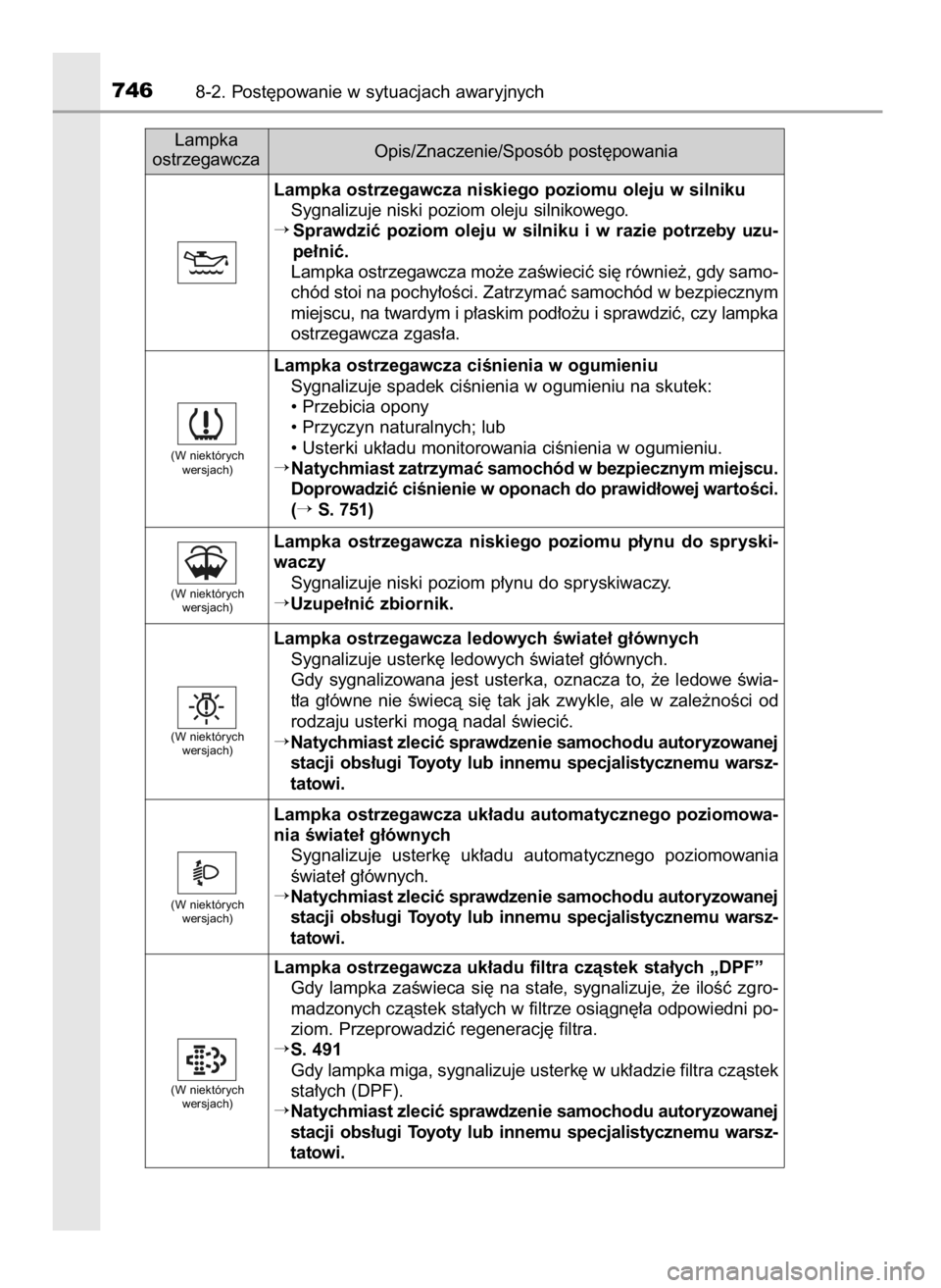 TOYOTA LAND CRUISER 2016 Instrukcja obsługi (in Polish) 7468-2. Post´powanie w sytuacjach awaryjnych
Lampka
ostrzegawczaOpis/Znaczenie/Sposób post´powania
Lampka ostrzegawcza niskiego poziomu oleju w silniku
Sygnalizuje niski poziom oleju silnikowego.
TOYOTA LAND CRUISER 2016 Instrukcja obsługi (in Polish) 7468-2. Post´powanie w sytuacjach awaryjnych
Lampka
ostrzegawczaOpis/Znaczenie/Sposób post´powania
Lampka ostrzegawcza niskiego poziomu oleju w silniku
Sygnalizuje niski poziom oleju silnikowego.
