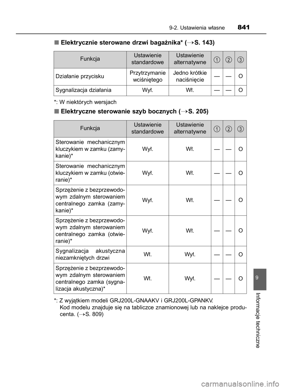 TOYOTA LAND CRUISER 2016 Instrukcja obsługi (in Polish) Elektrycznie sterowane drzwi baga˝nika* (S. 143)
*: W niektórych wersjach
Elektryczne sterowanie szyb bocznych (S. 205)
*: Z wyjàtkiem modeli GRJ200L-GNAAKV i GRJ200L-GPANKV.
Kod modelu znajduje TOYOTA LAND CRUISER 2016 Instrukcja obsługi (in Polish) Elektrycznie sterowane drzwi baga˝nika* (S. 143)
*: W niektórych wersjach
Elektryczne sterowanie szyb bocznych (S. 205)
*: Z wyjàtkiem modeli GRJ200L-GNAAKV i GRJ200L-GPANKV.
Kod modelu znajduje