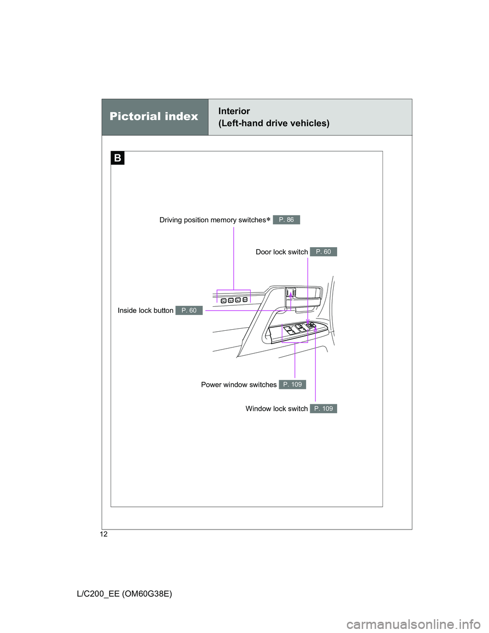 TOYOTA LAND CRUISER 2012  Owners Manual 12
L/C200_EE (OM60G38E)
Pictorial indexInterior 
(Left-hand drive vehicles)
B
1SET23
Window lock switch P. 109
Power window switches P. 109
Door lock switch P. 60
Driving position memory switches P