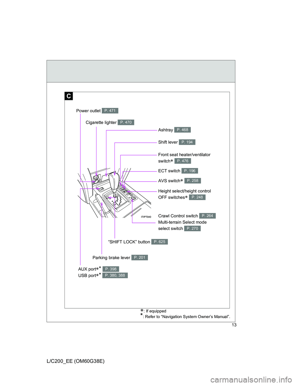 TOYOTA LAND CRUISER 2012  Owners Manual 13
L/C200_EE (OM60G38E)
C
: If equipped
*: Refer to “Navigation System Owner’s Manual”.
�ç�ç�ç�ç�ç
ECT switch P. 196
Shift lever P. 194
“SHIFT LOCK” button P. 625
Crawl Control switc