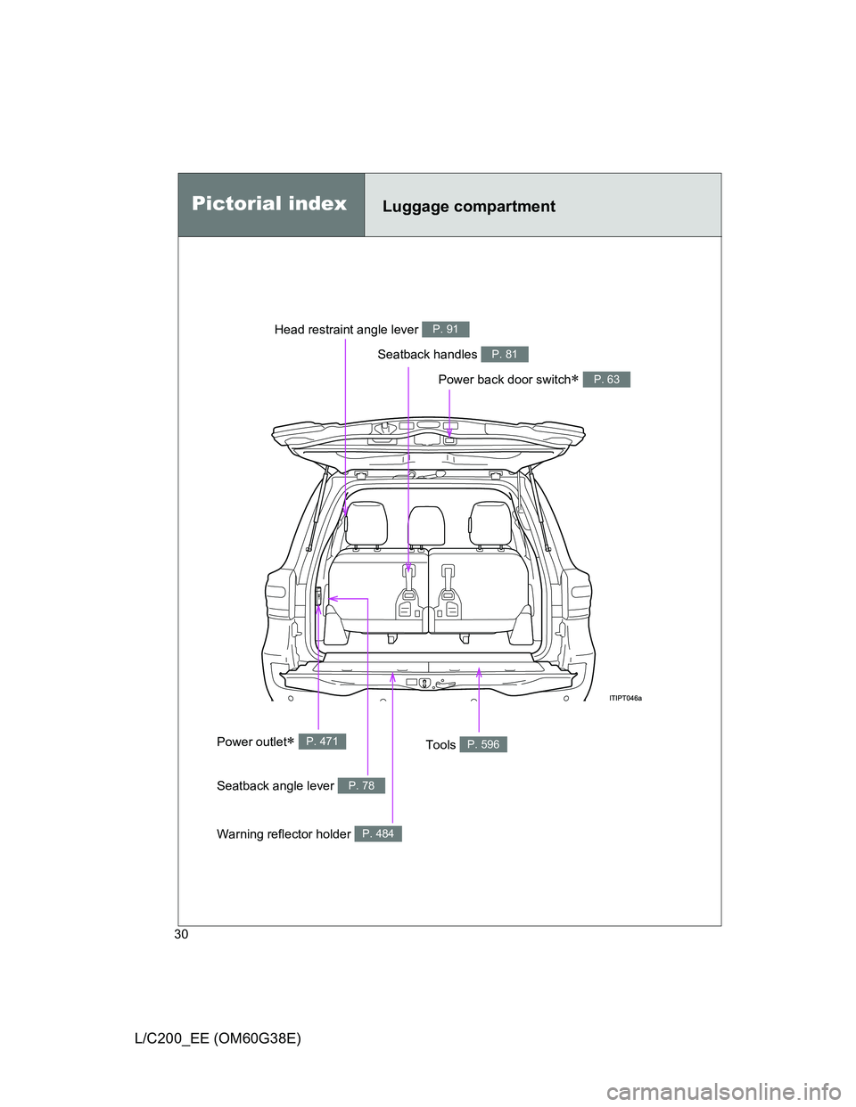 TOYOTA LAND CRUISER 2012  Owners Manual 30
L/C200_EE (OM60G38E)
Pictorial indexLuggage compartment
Power back door switch P. 63
Tools P. 596Power outlet P. 471
Seatback angle lever P. 78
Warning reflector holder P. 484
Head restraint 
