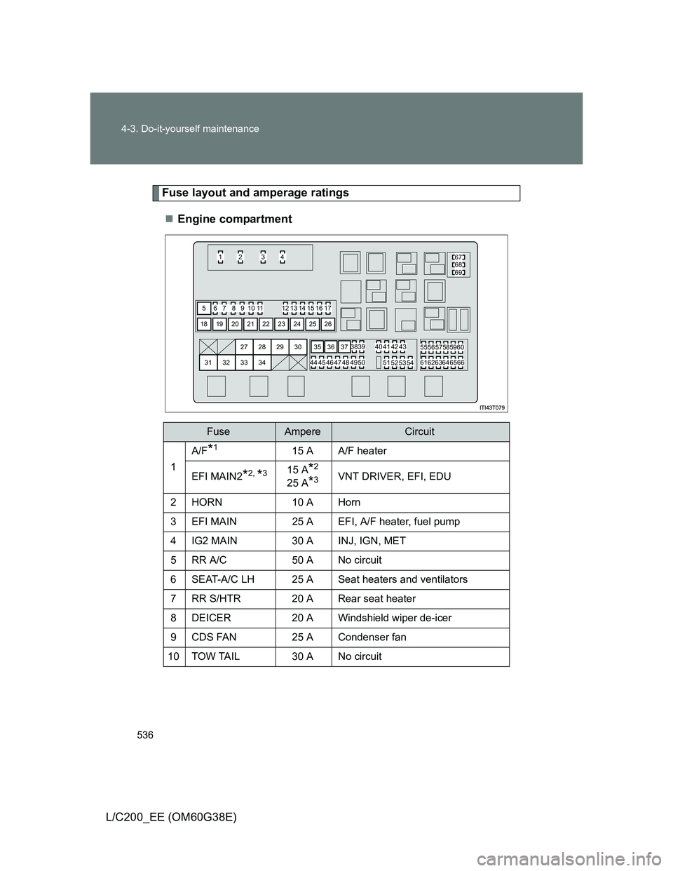 TOYOTA LAND CRUISER 2012  Owners Manual 536 4-3. Do-it-yourself maintenance
L/C200_EE (OM60G38E)
Fuse layout and amperage ratings
Engine compartment
FuseAmpereCircuit
1
A/F*115 A A/F heater
EFI MAIN2*2, *315 A*2
25 A*3VNT DRIVER, EFI, ED